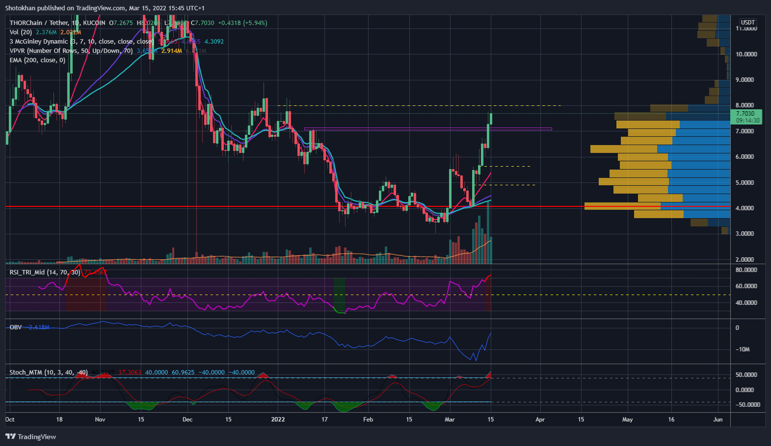 KUCOIN:RUNEUSDT Chart Image by Shotokhan