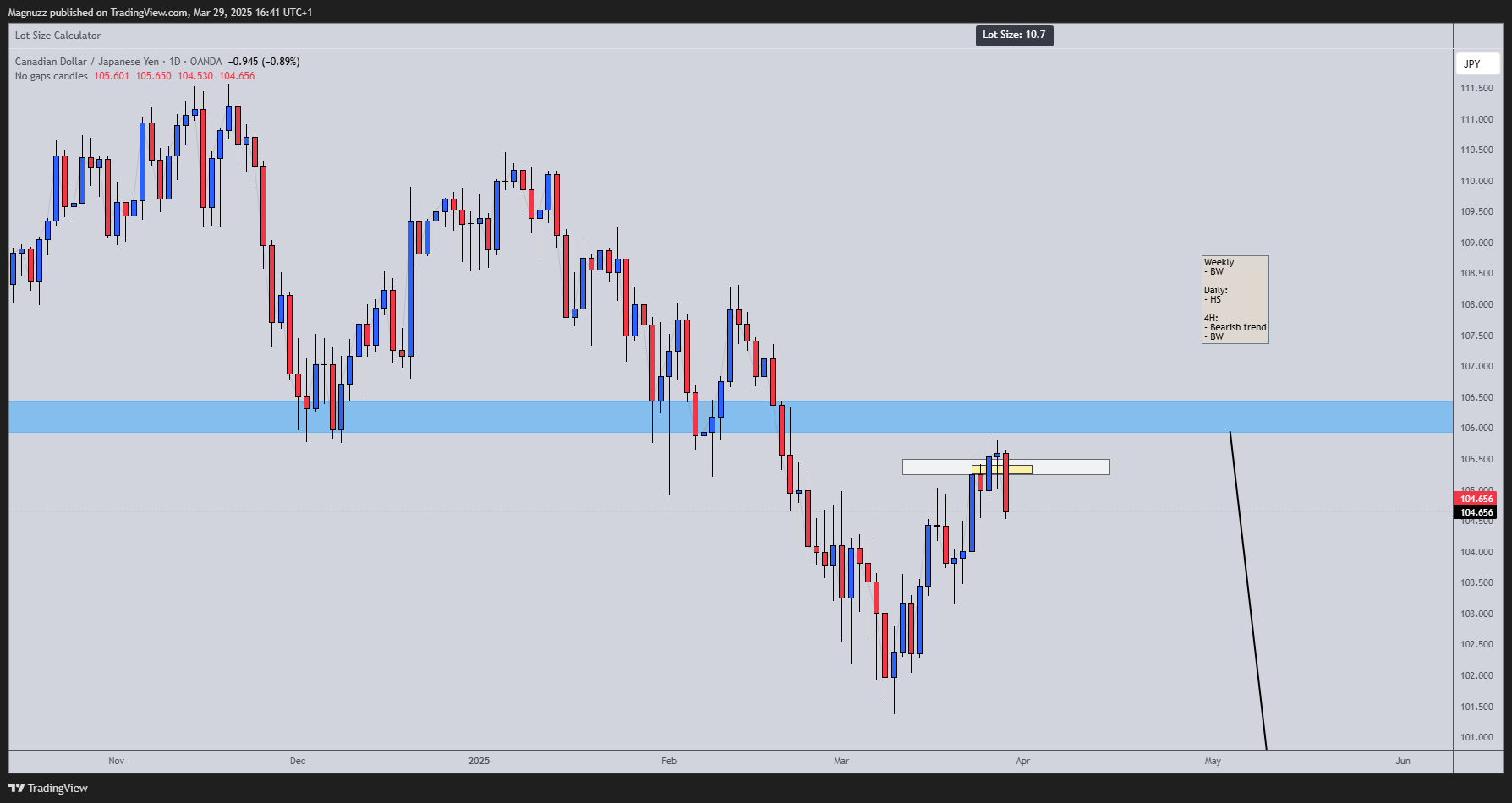 OANDA:CADJPY Chart Image by Magnuzz