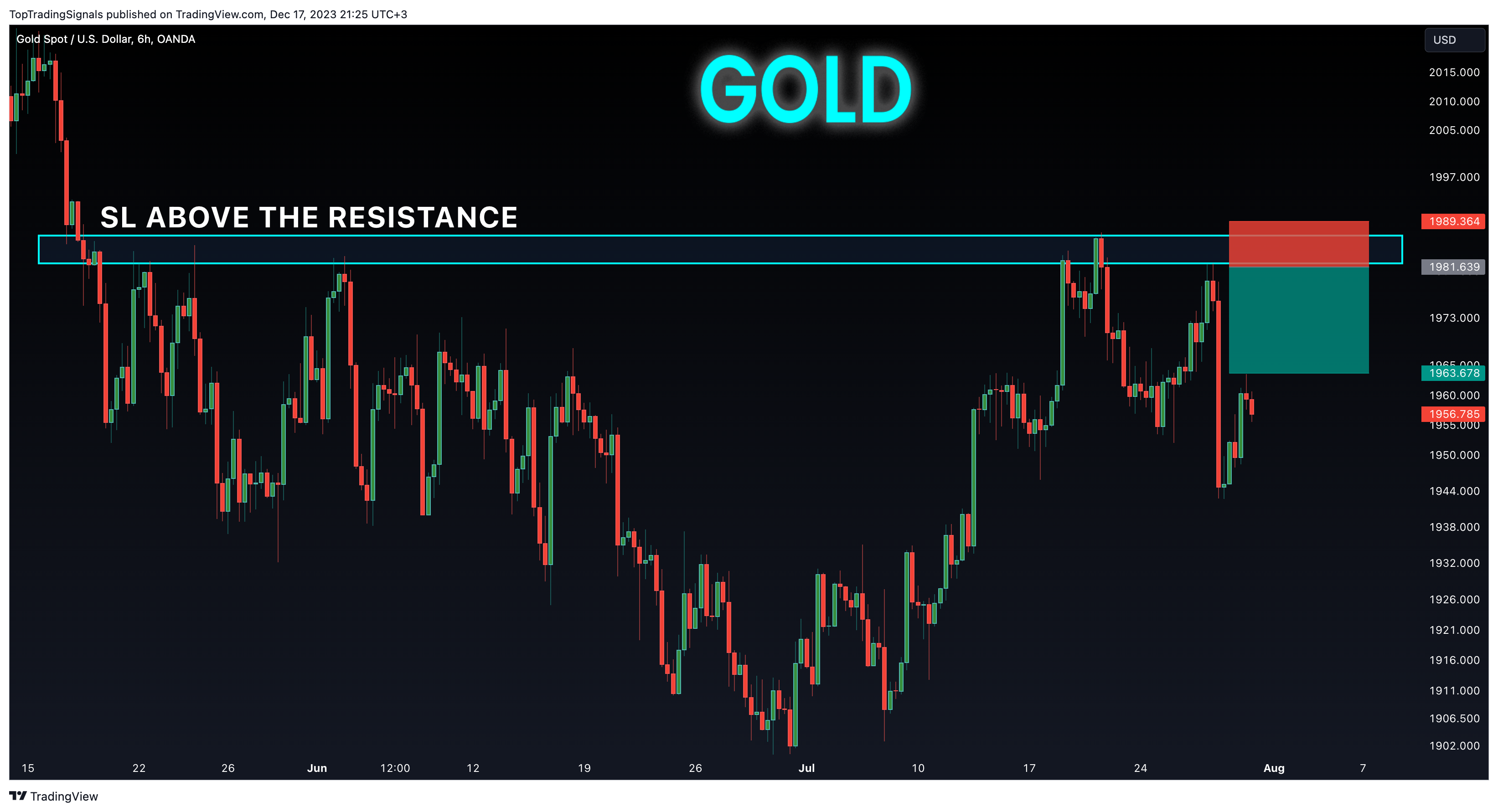 OANDA:XAUUSD Chart Image by TopTradingSignals