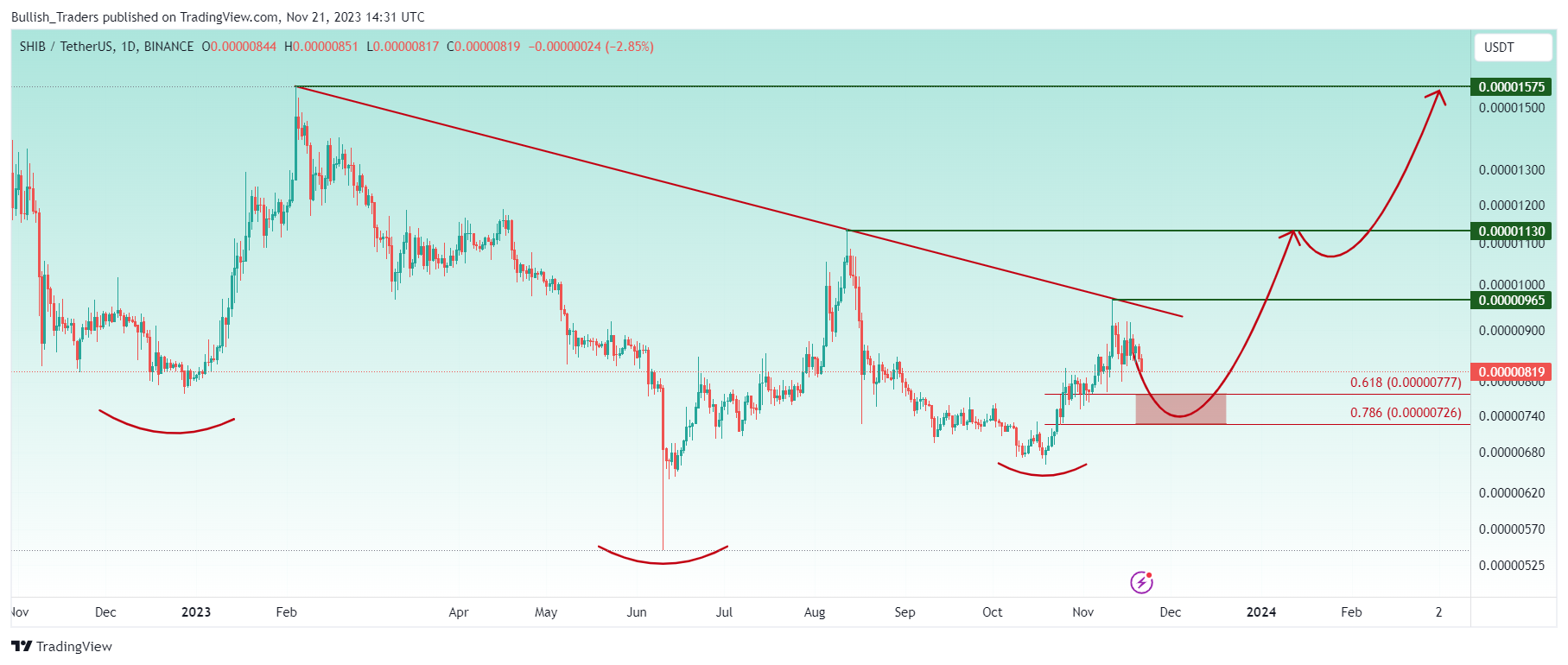 BINANCE:SHIBUSDT Chart Image by Bullish_Traders