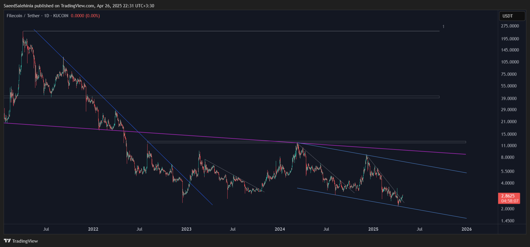 KUCOIN:FILUSDT Chart Image by SaeedSalehinia