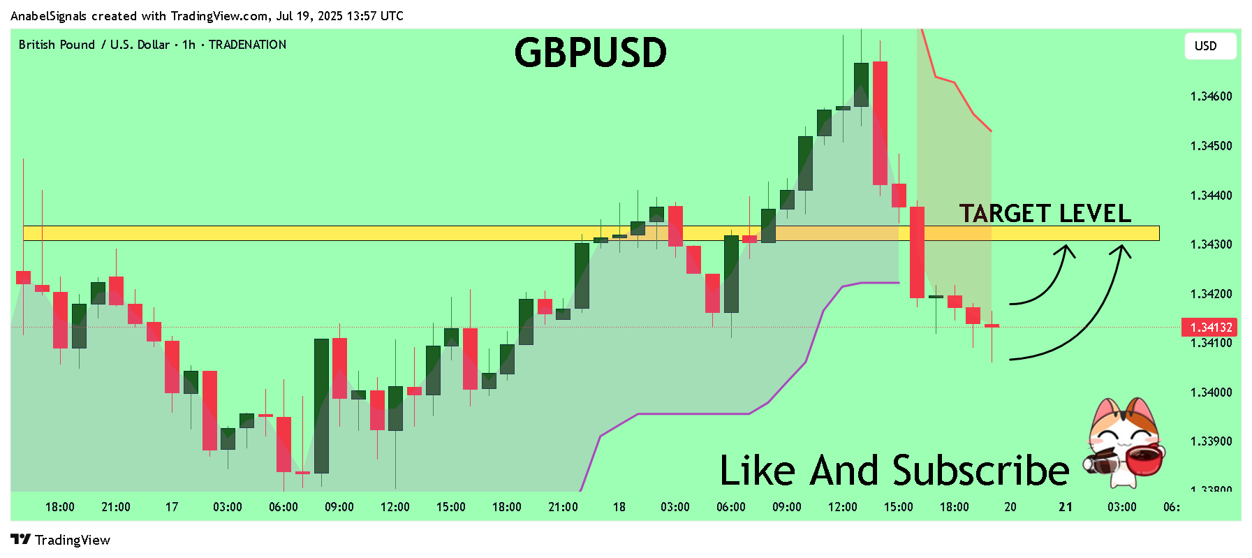 TRADENATION:GBPUSD Chart Image by AnabelSignals