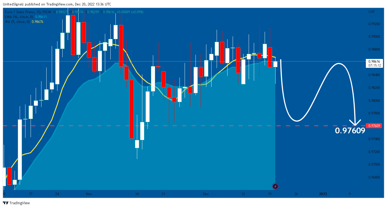 FX:EURCHF Chart Image by UnitedSignals