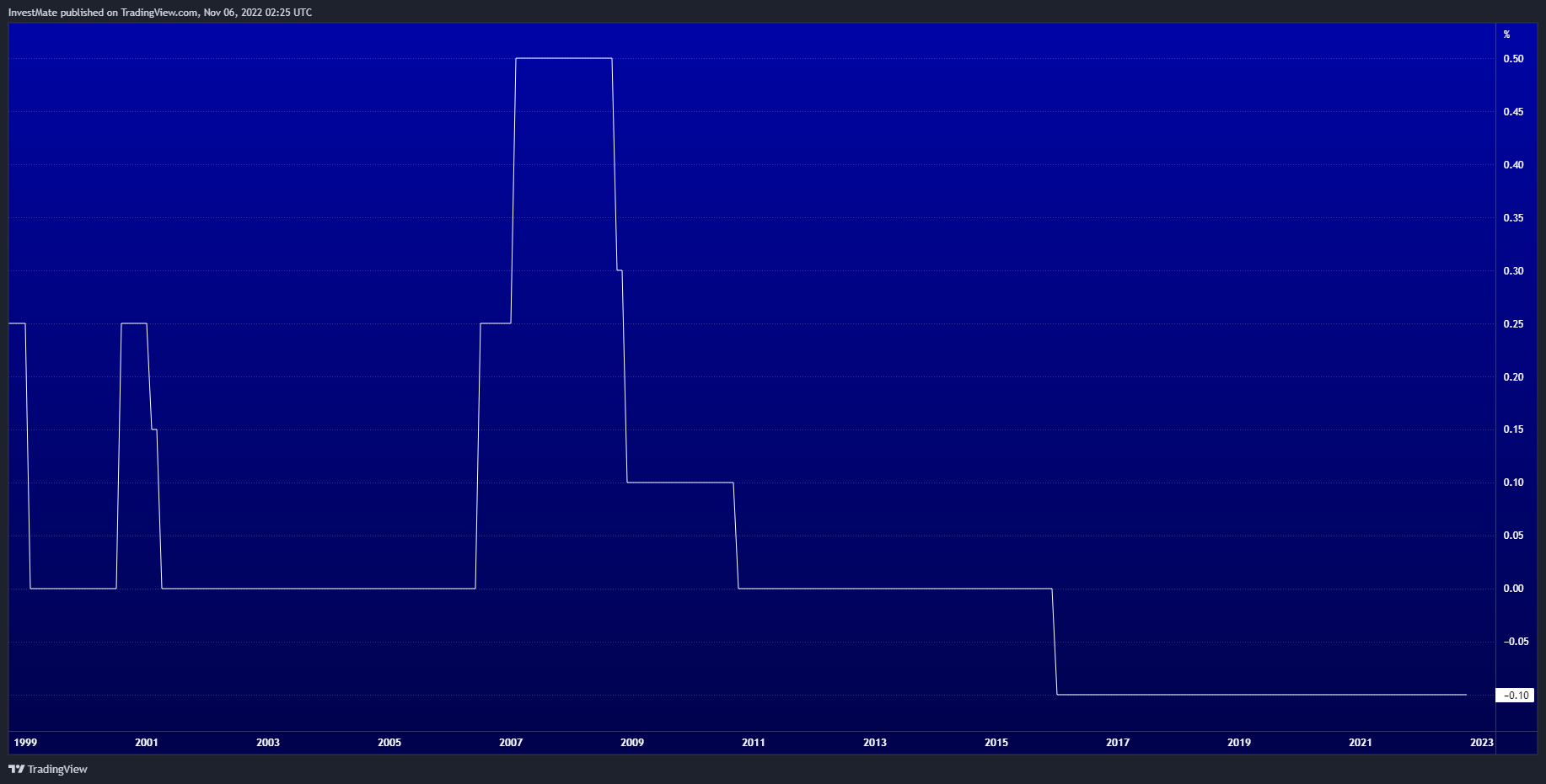 ECONOMICS:JPINTR Chart Image by InvestMate