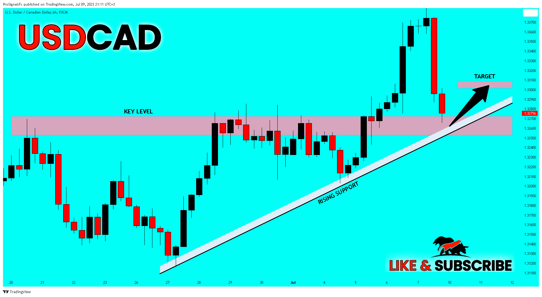 FX:USDCAD Chart Image by ProSignalsFx