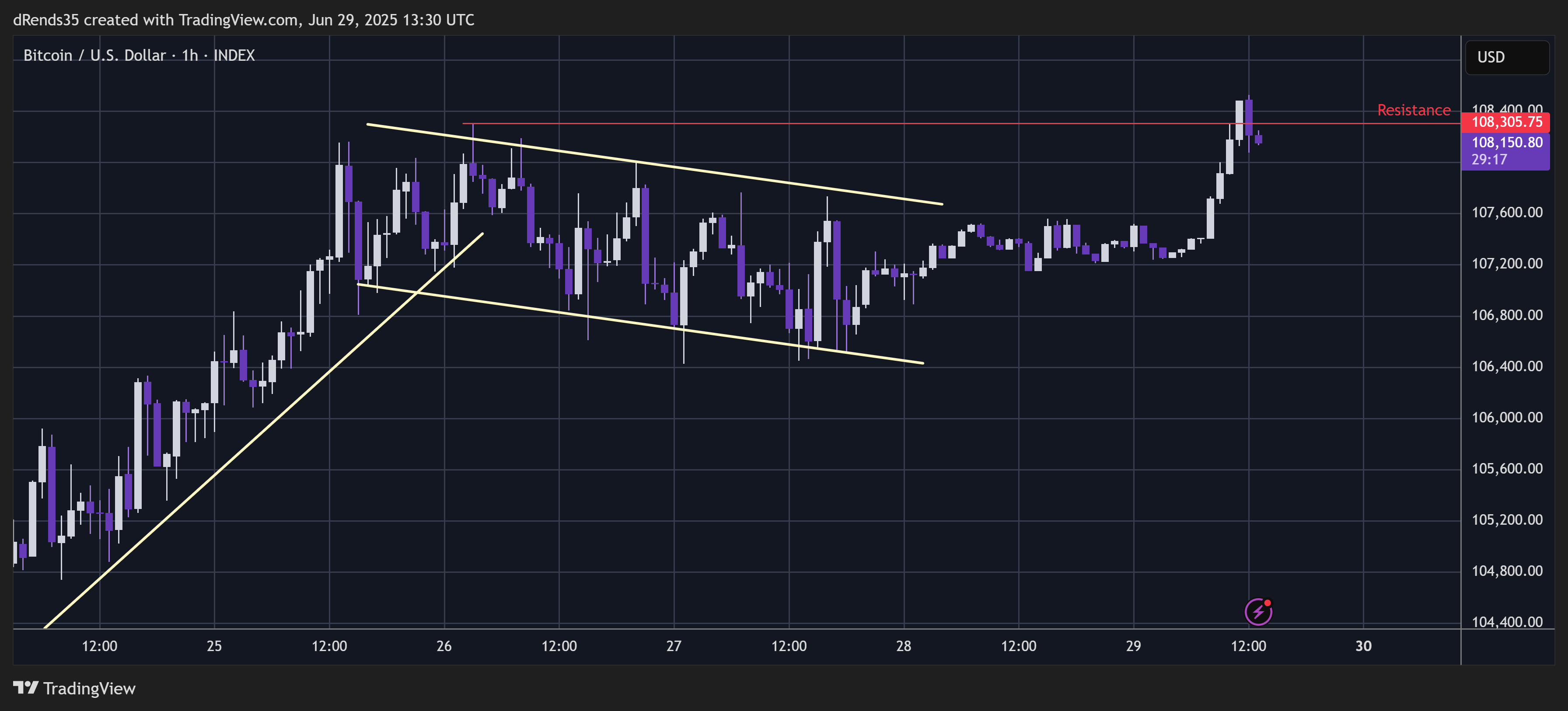 INDEX:BTCUSD Chart Image by dRends35
