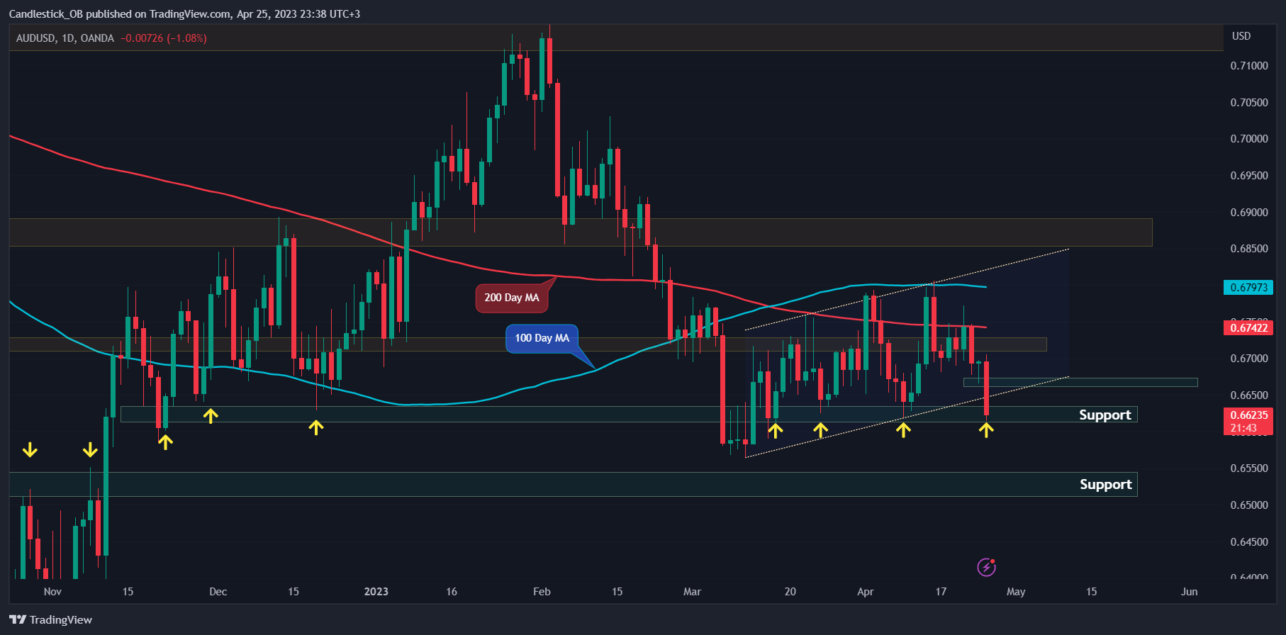 OANDA:AUDUSD Chart Image by Candlestick_OB