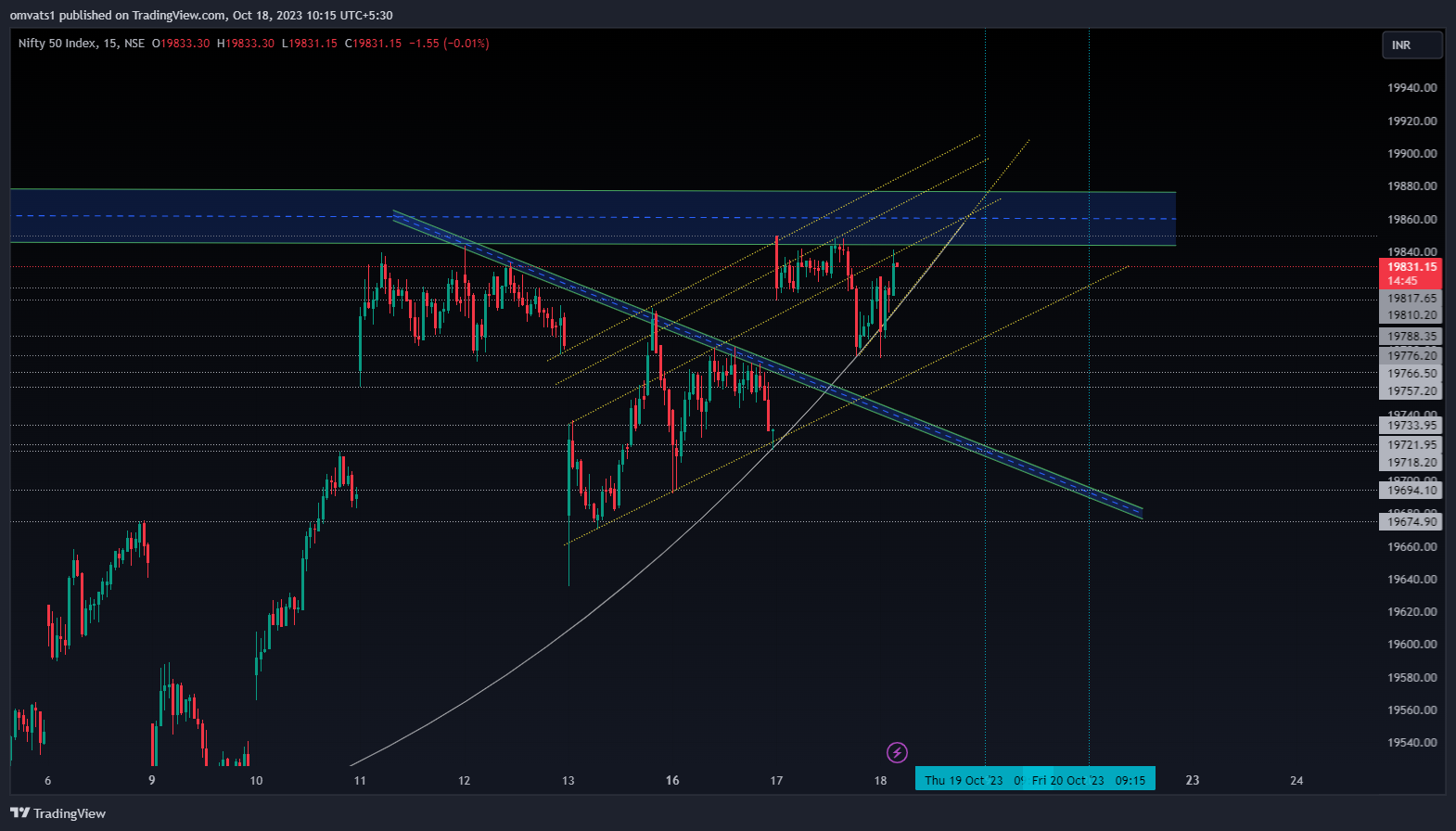 NSE:NIFTY Chart Image by omvats1