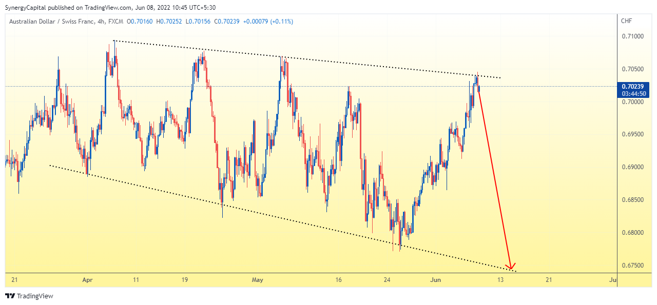FX:AUDCHF Chart Image by KaltoireCapital