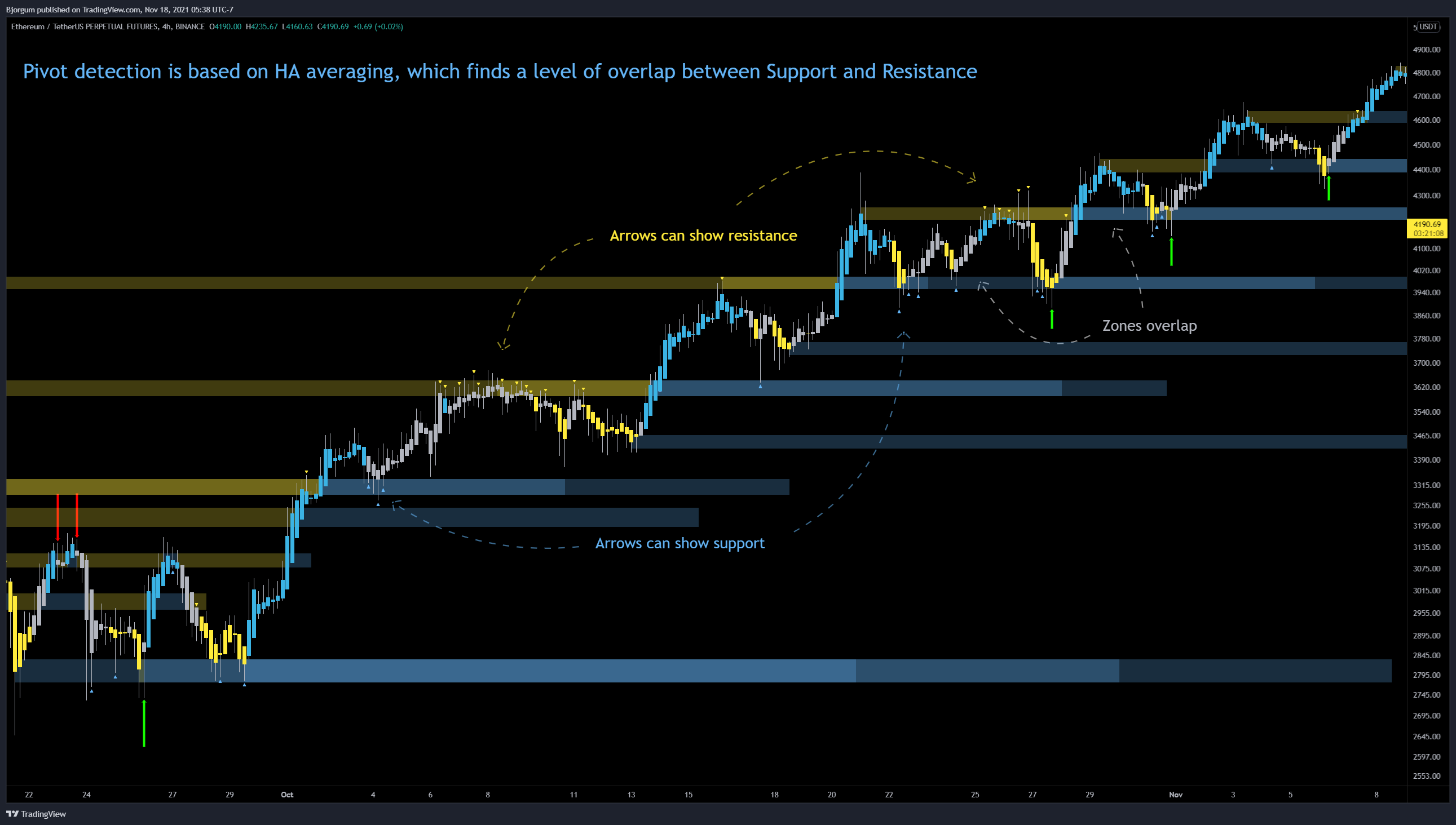 BINANCE:ETHUSDTPERP Chart Image by Bjorgum