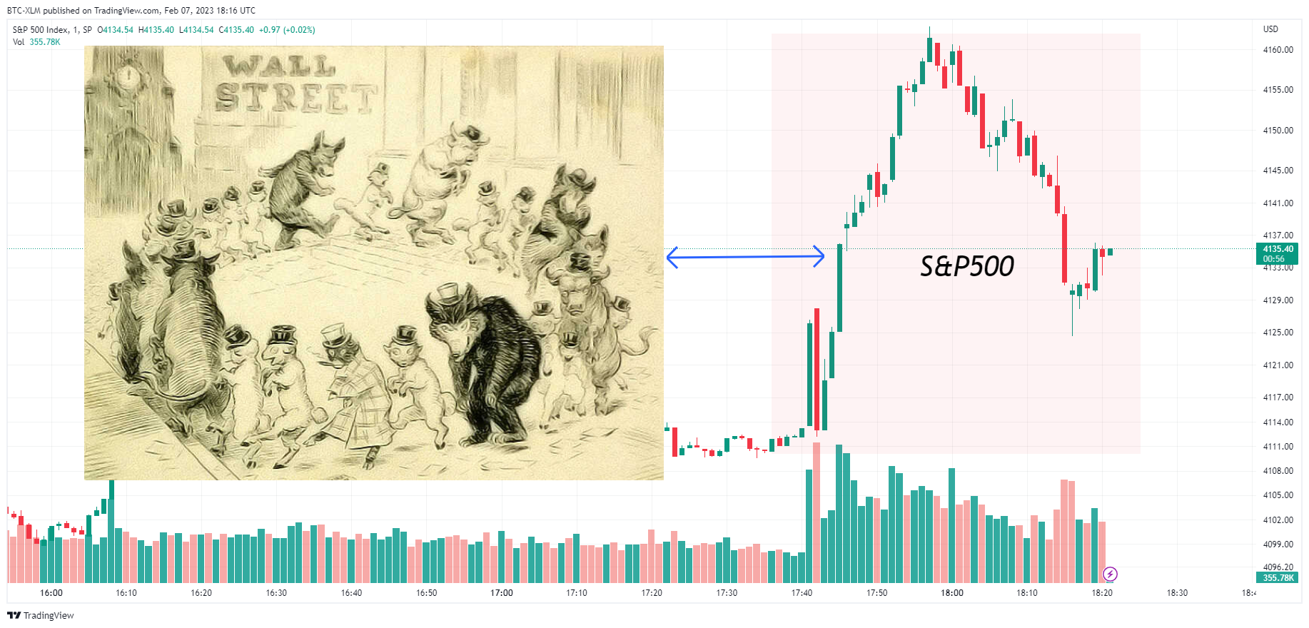SP:SPX Chart Image by BTC-XLM