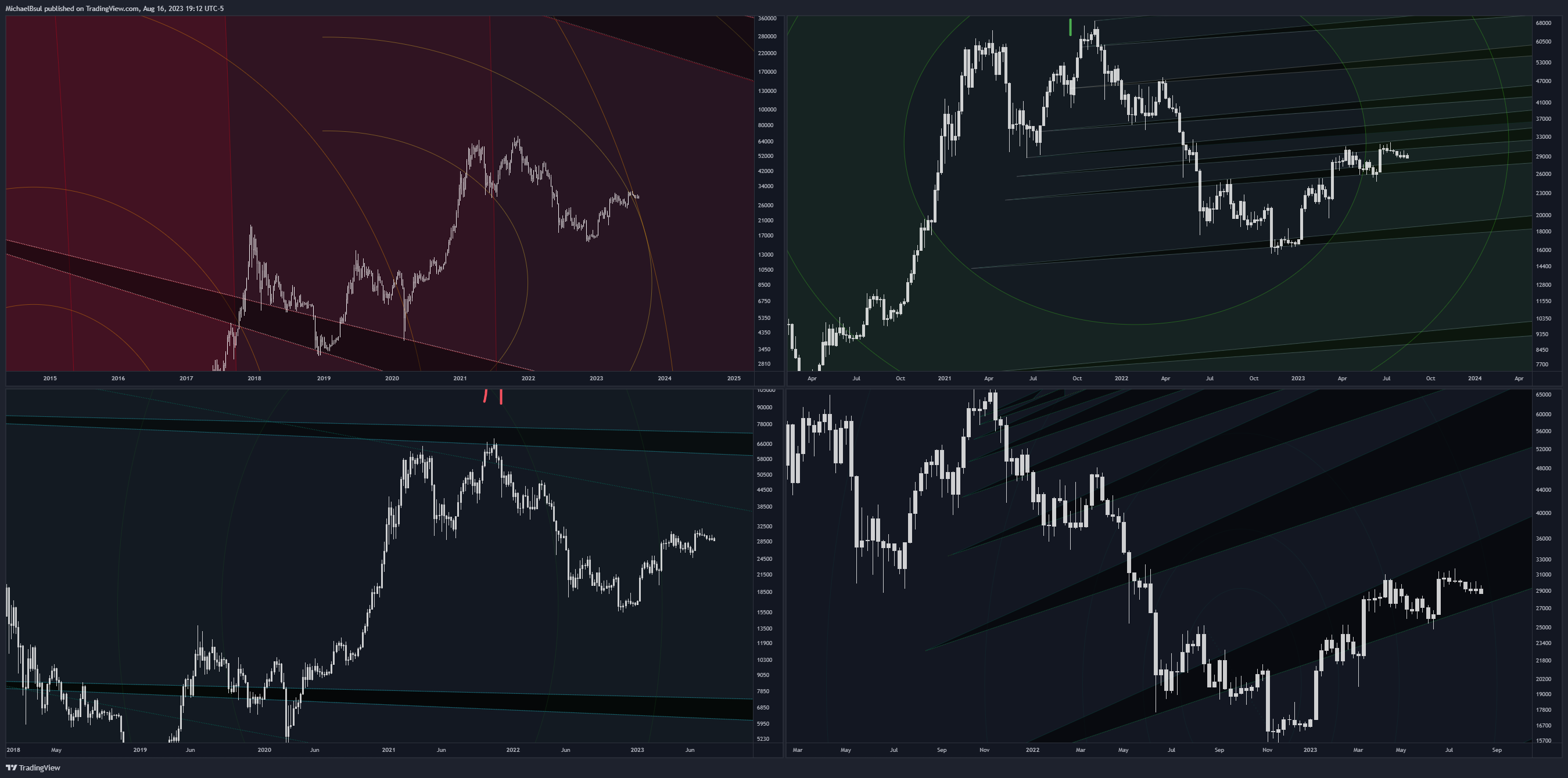 CRYPTO:BTCUSD Chart Image by MichaelBsul