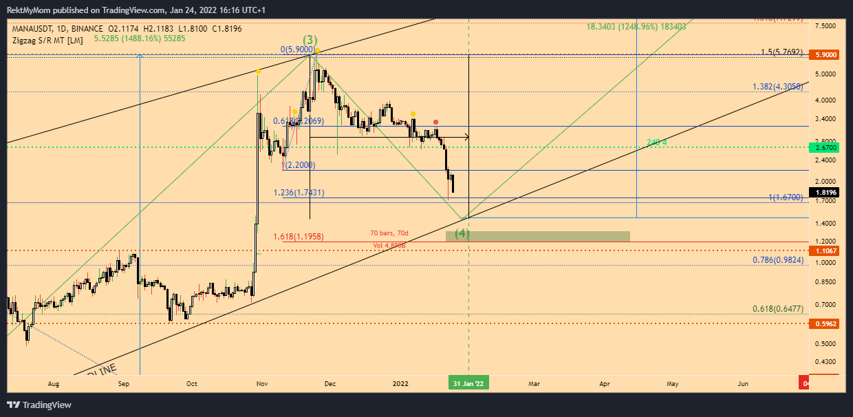 BINANCE:MANAUSDT Chart Image by RektMyMom