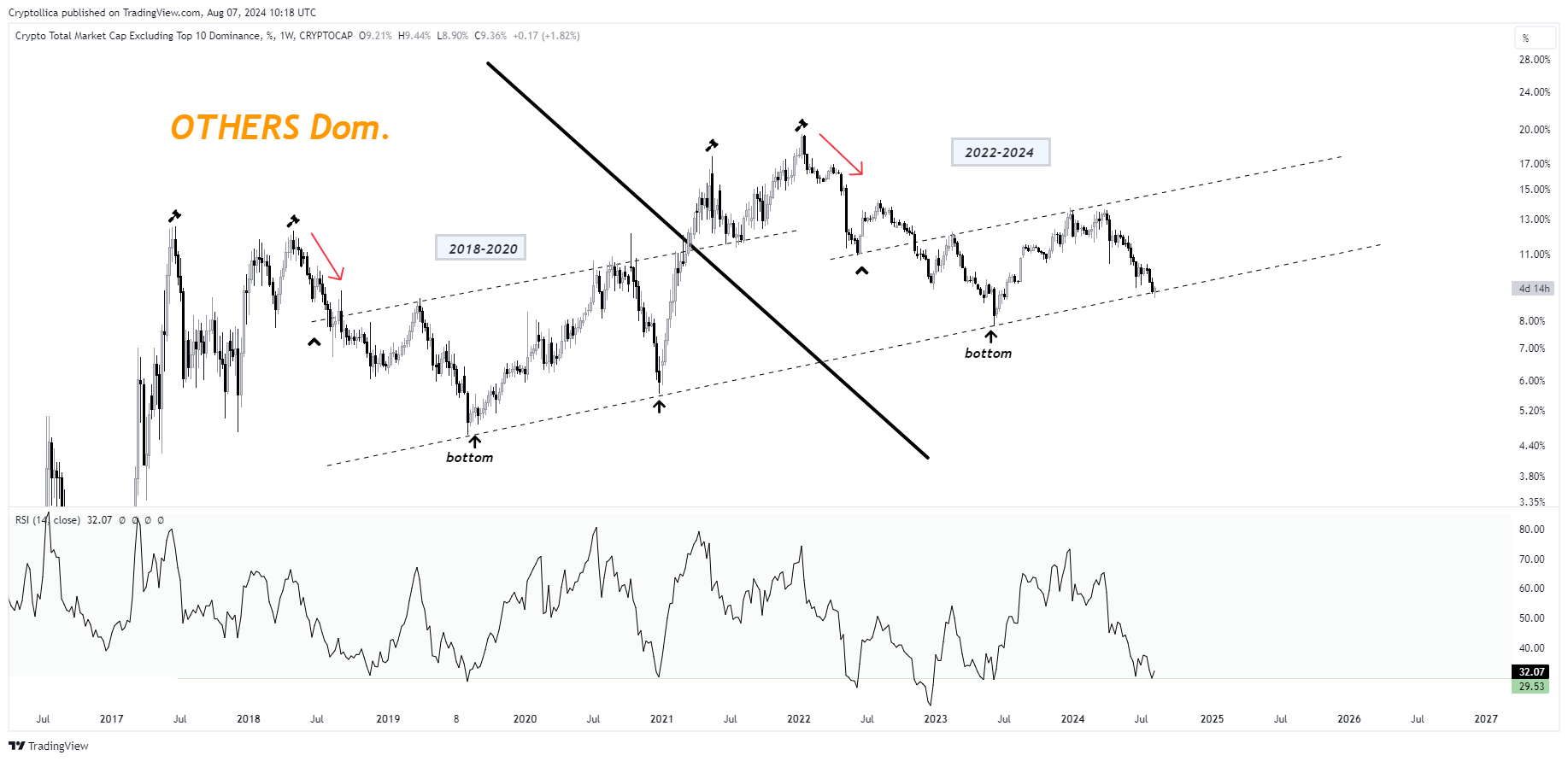 CRYPTOCAP:OTHERS.D Chart Image by Cryptollica