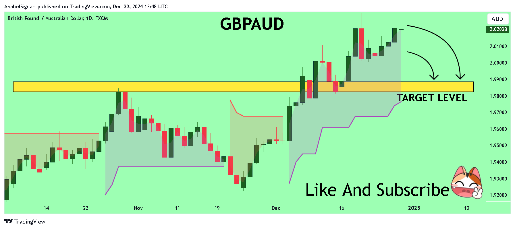 FX:GBPAUD Chart Image by AnabelSignals
