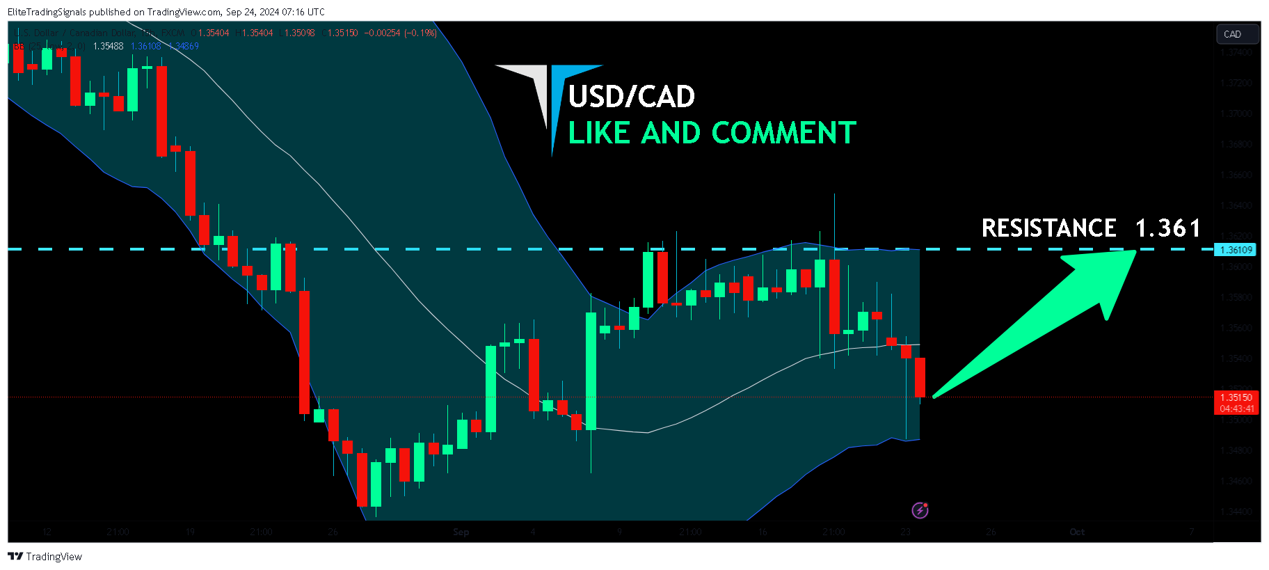 FX:USDCAD Chart Image by EliteTradingSignals