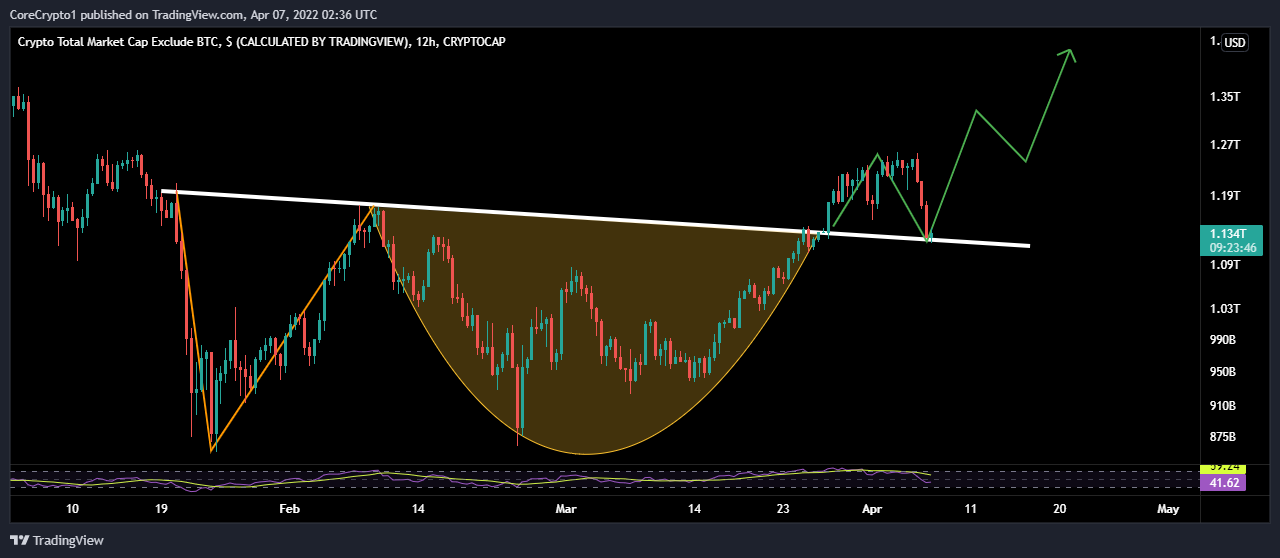 CRYPTOCAP:TOTAL2 Chart Image by CoreCrypto1