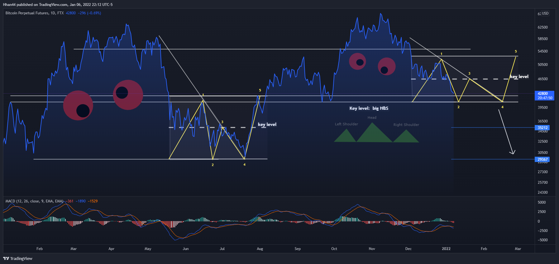FTX:BTCPERP Chart Image by Hhan44