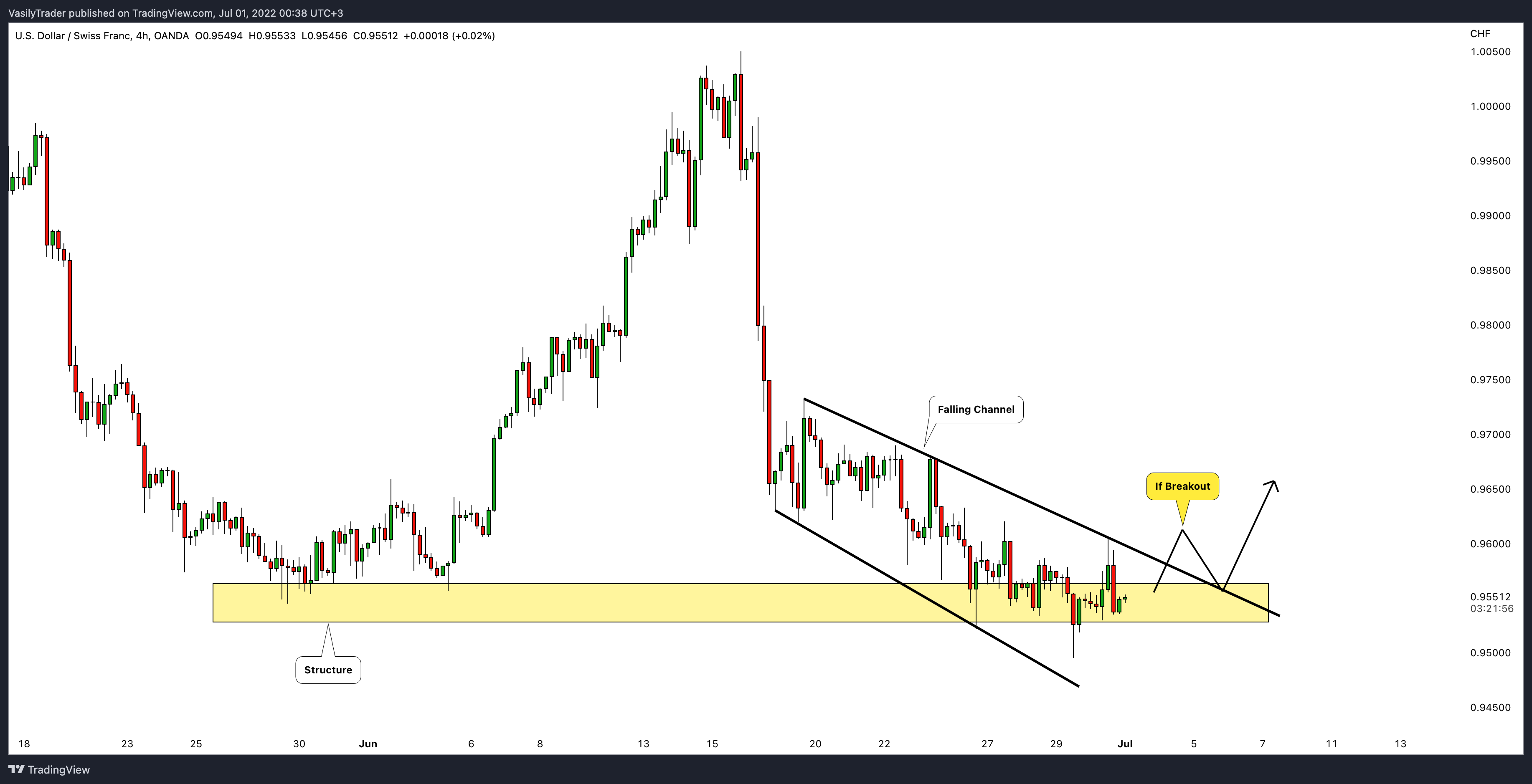 OANDA:USDCHF Chart Image by VasilyTrader