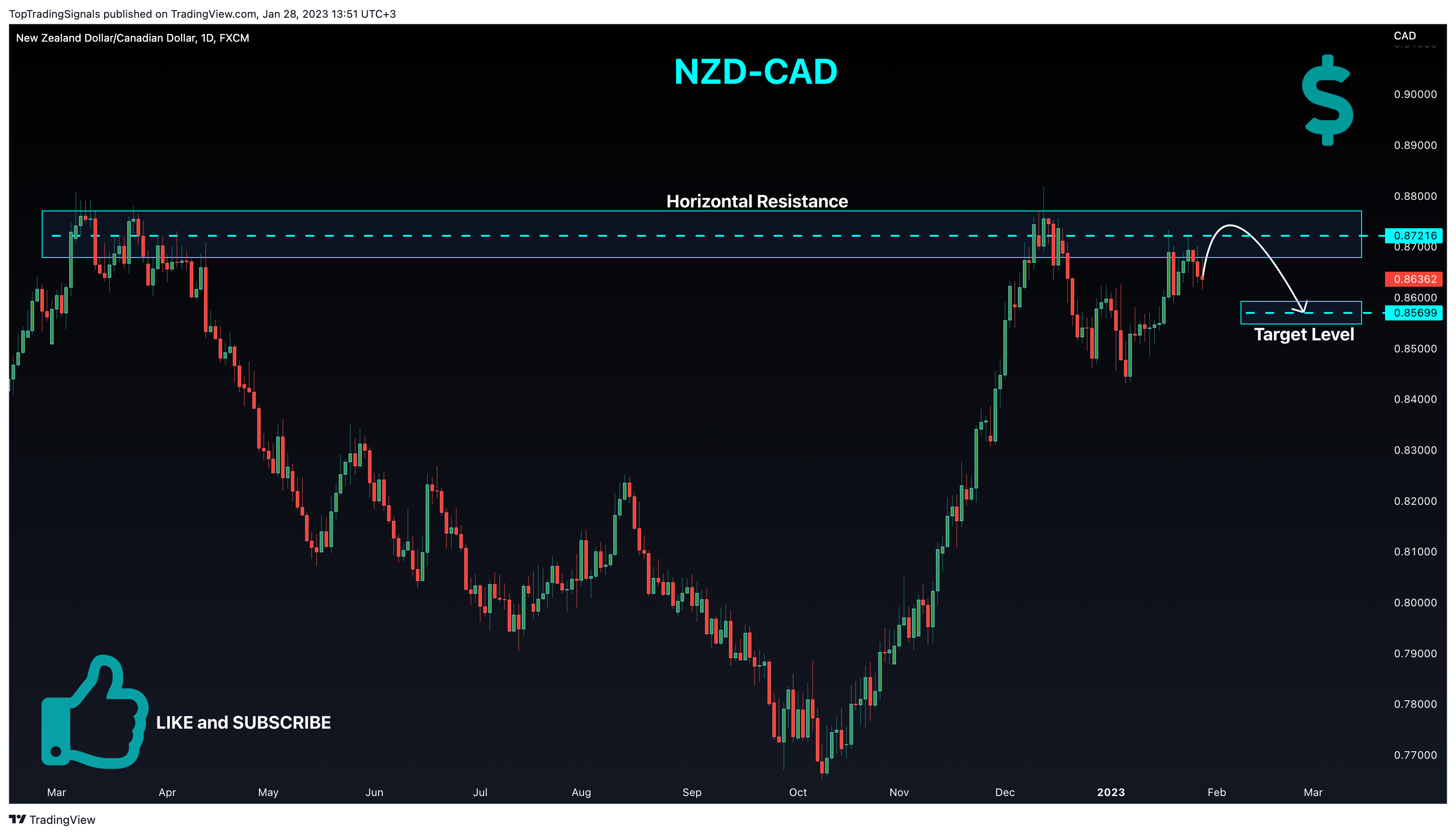 FX:NZDCAD Chart Image by TopTradingSignals