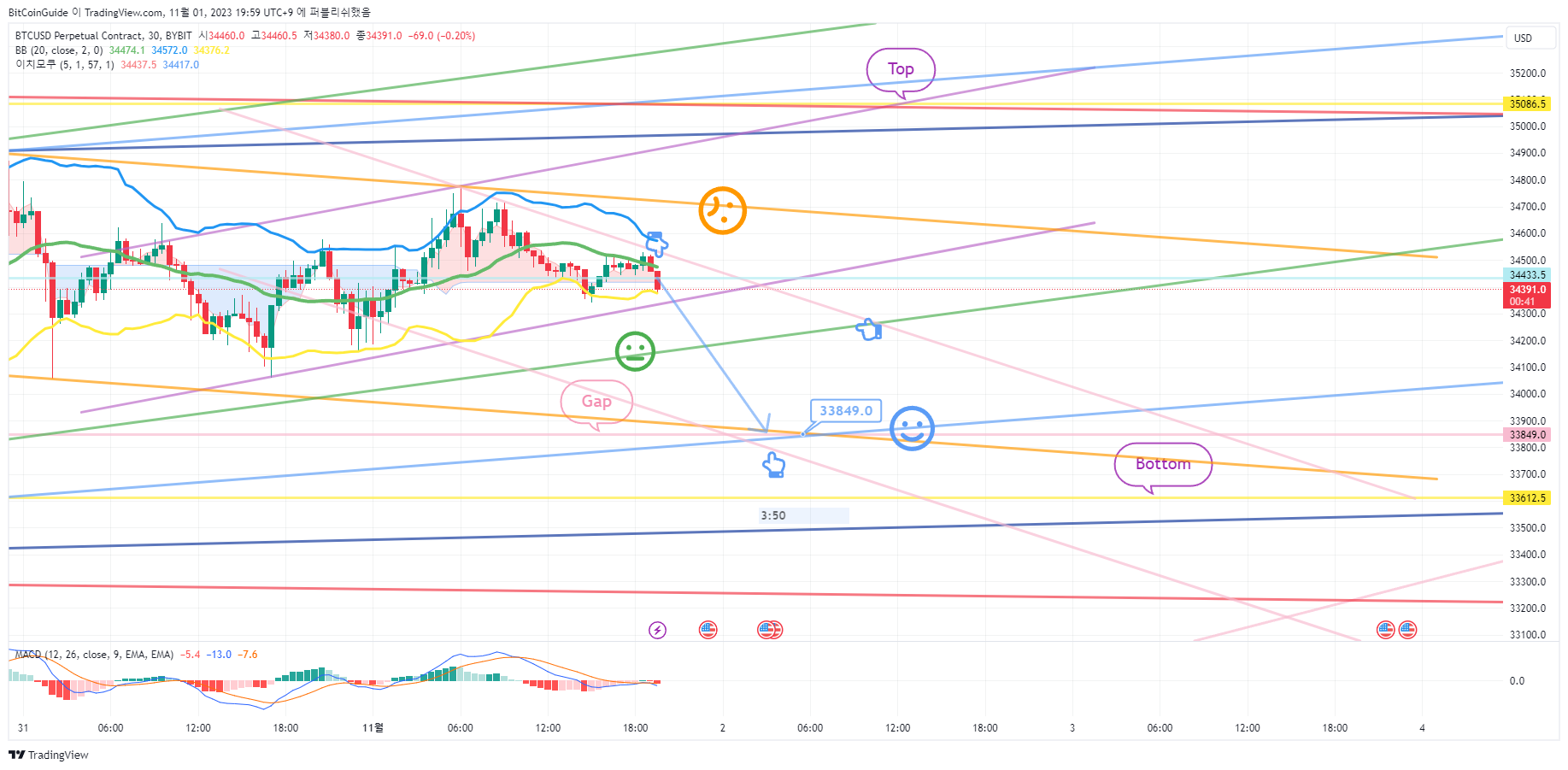 BYBIT:BTCUSD.P Chart Image by BitCoinGuide