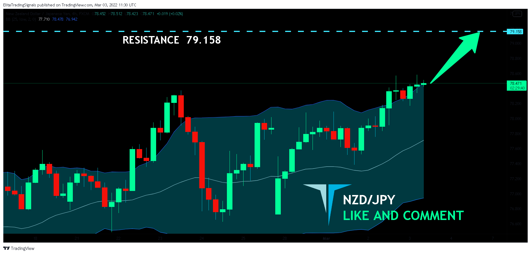 FX:NZDJPY Chart Image by EliteTradingSignals