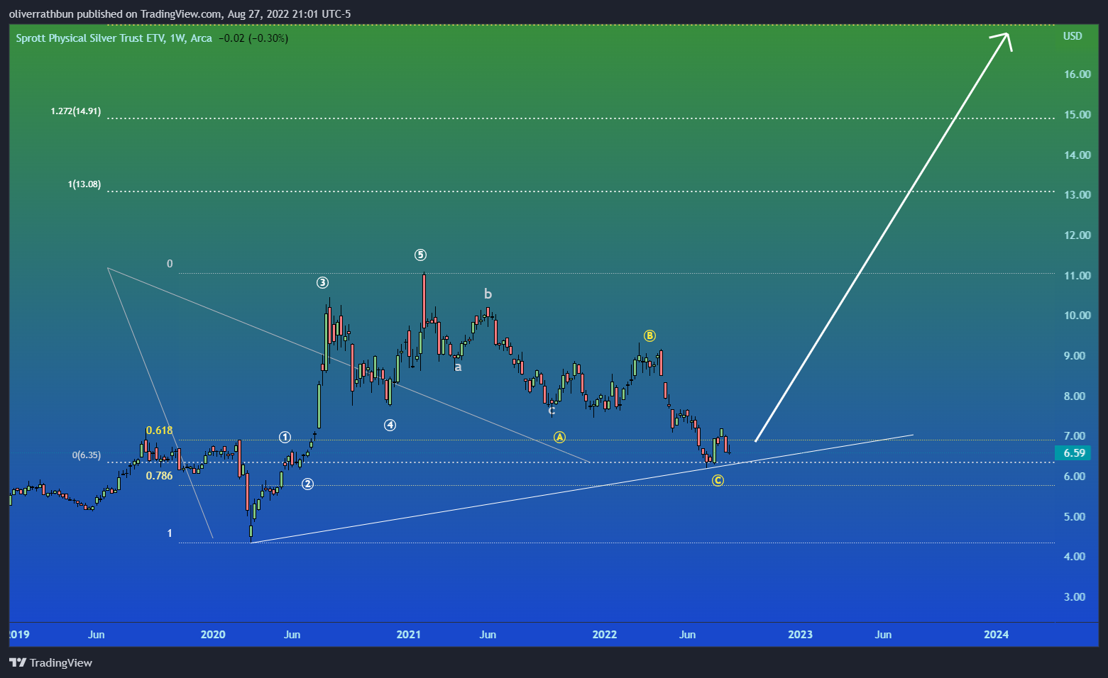 AMEX:PSLV Chart Image by oliverrathbun