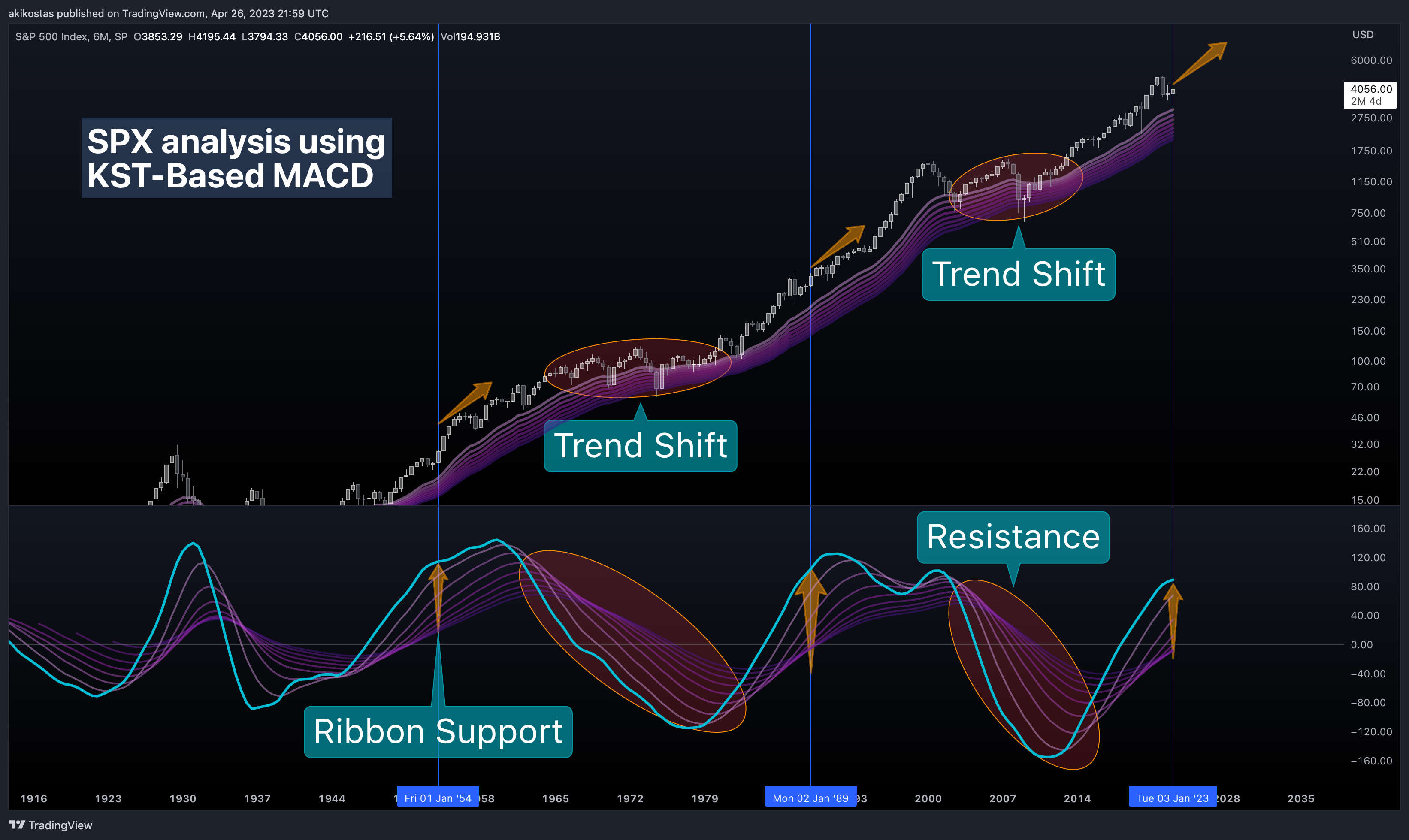 SP:SPX Chart Image by akikostas