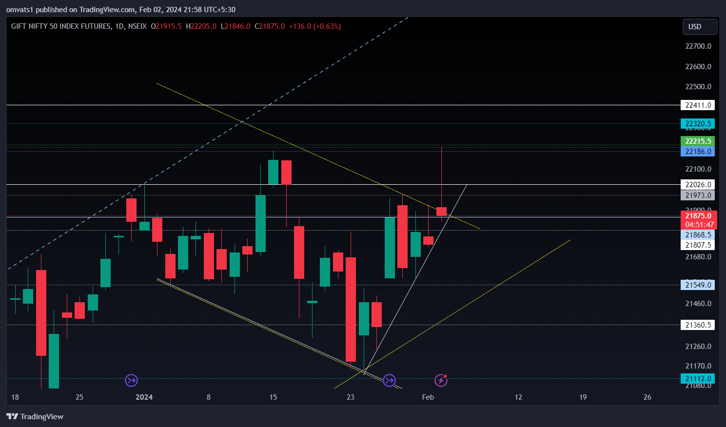 NSEIX:NIFTY1! Chart Image by omvats1
