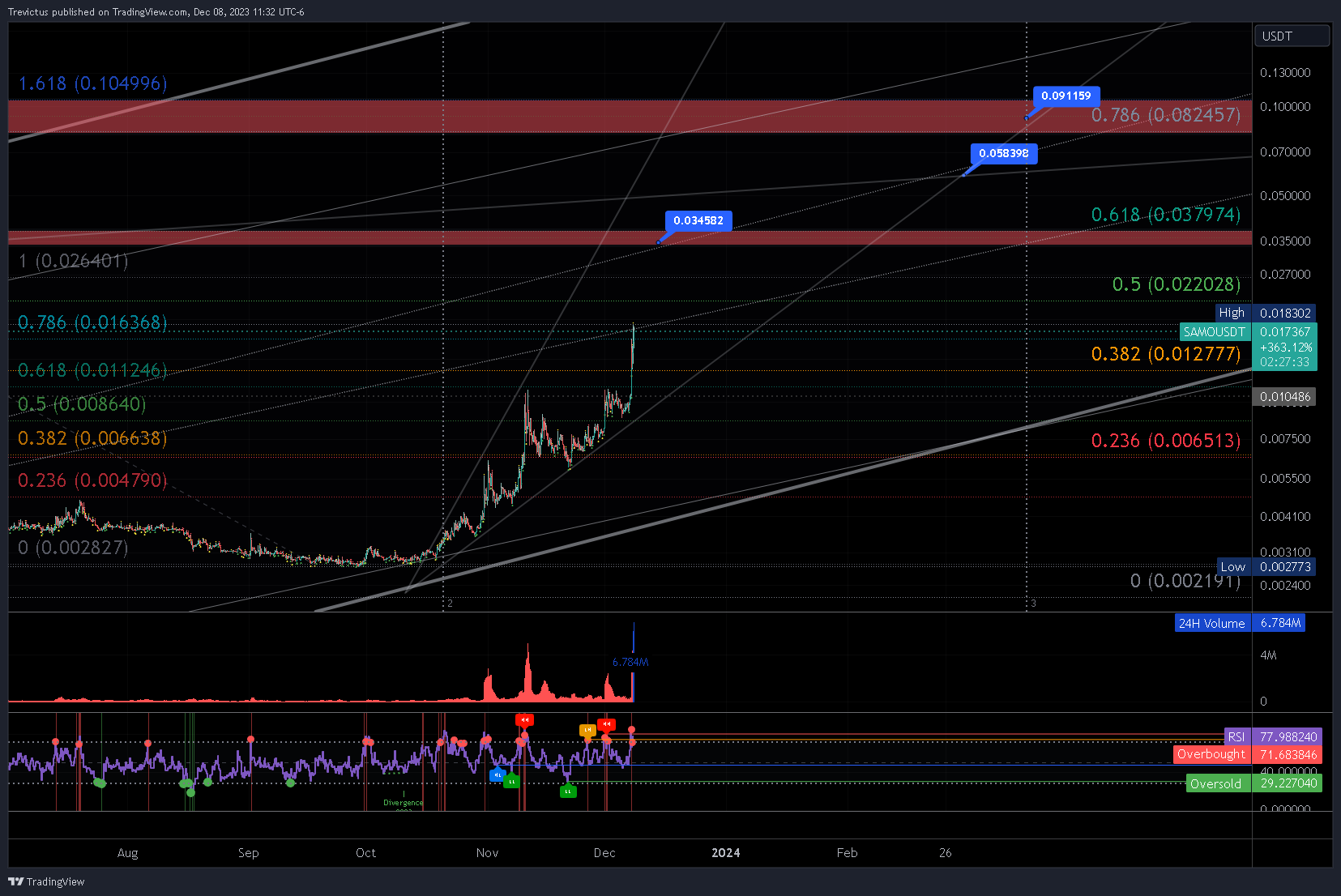 OKX:SAMOUSDT Chart Image by Trevictus