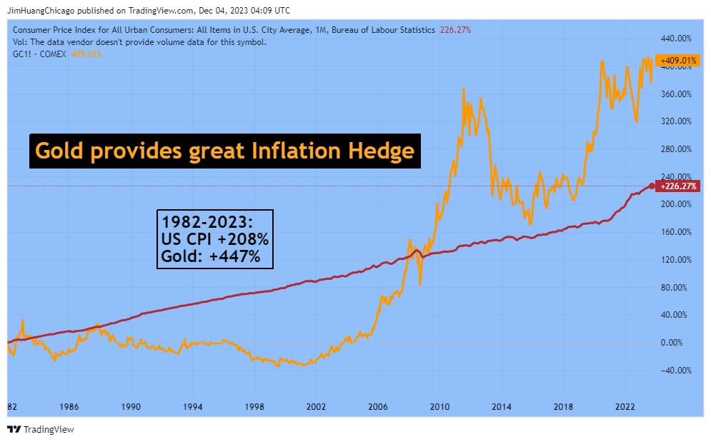 FRED:CPIAUCNS Chart Image by JimHuangChicago