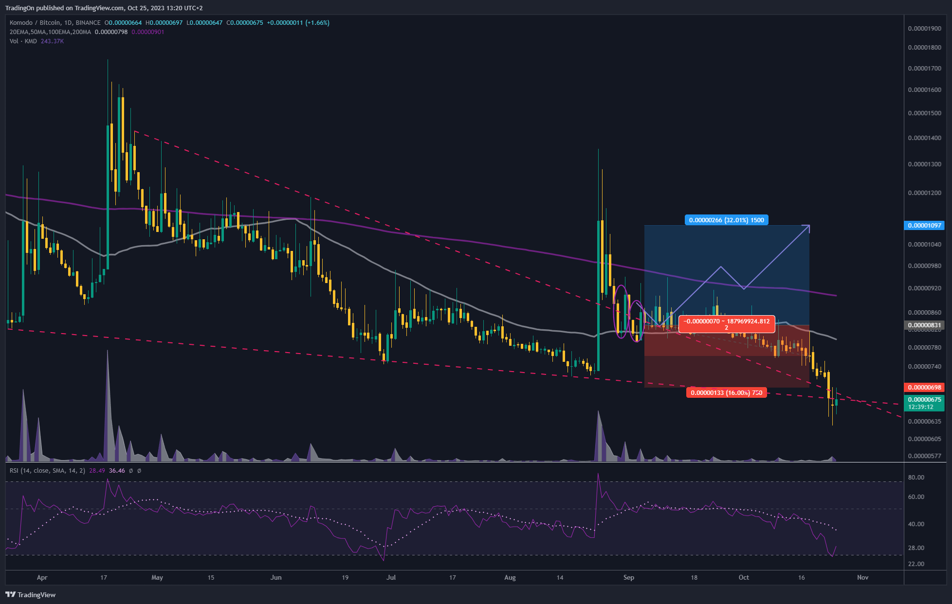 BINANCE:KMDBTC Chart Image by TradingOn