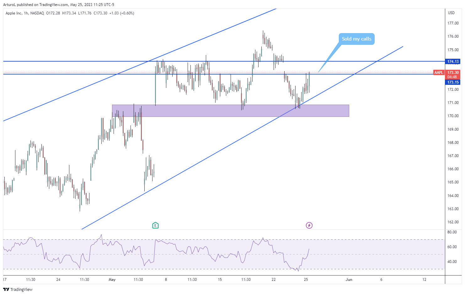NASDAQ:AAPL Chart Image by ArturoL