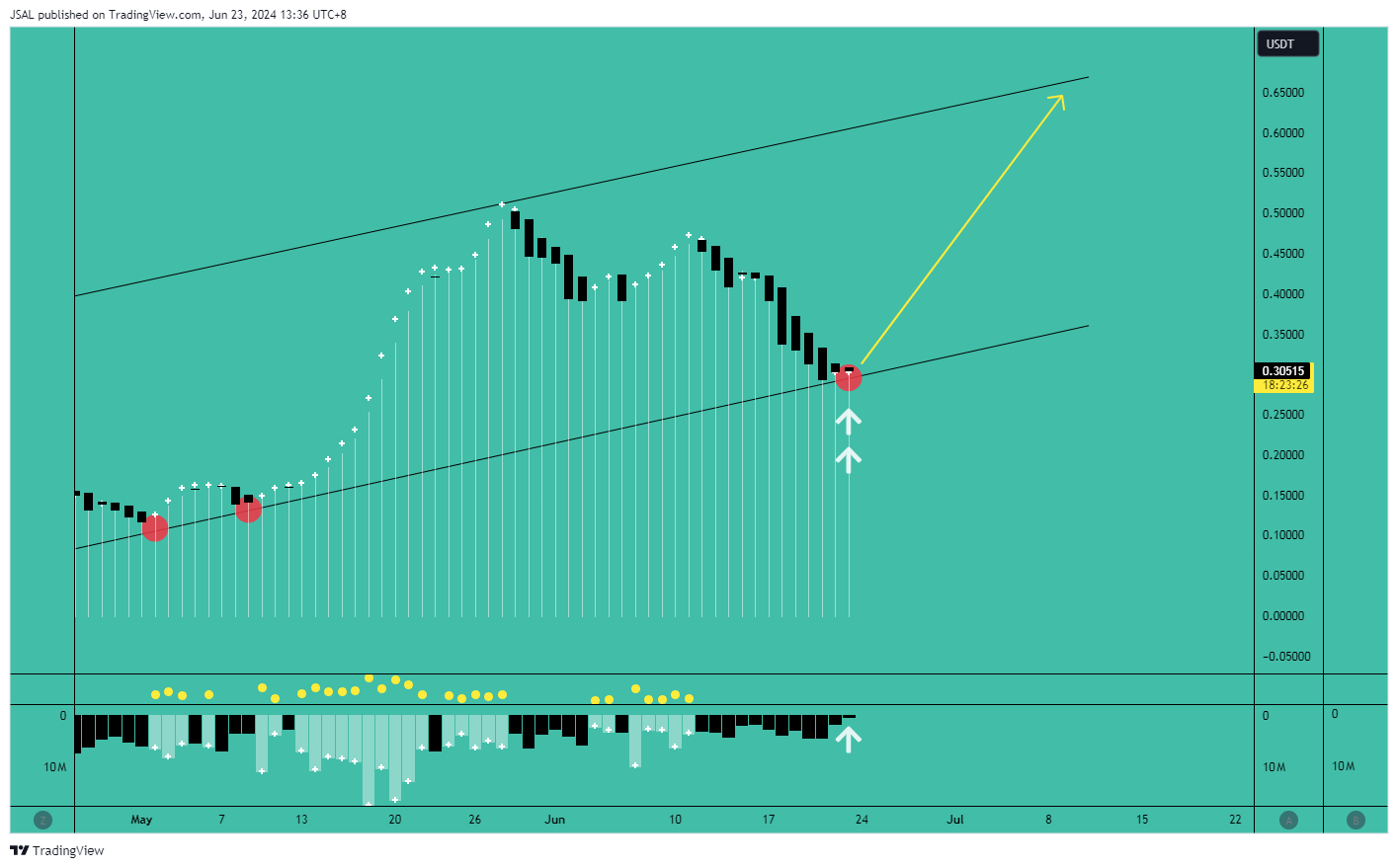 MEXC:PONKEUSDT Chart Image by JSAL