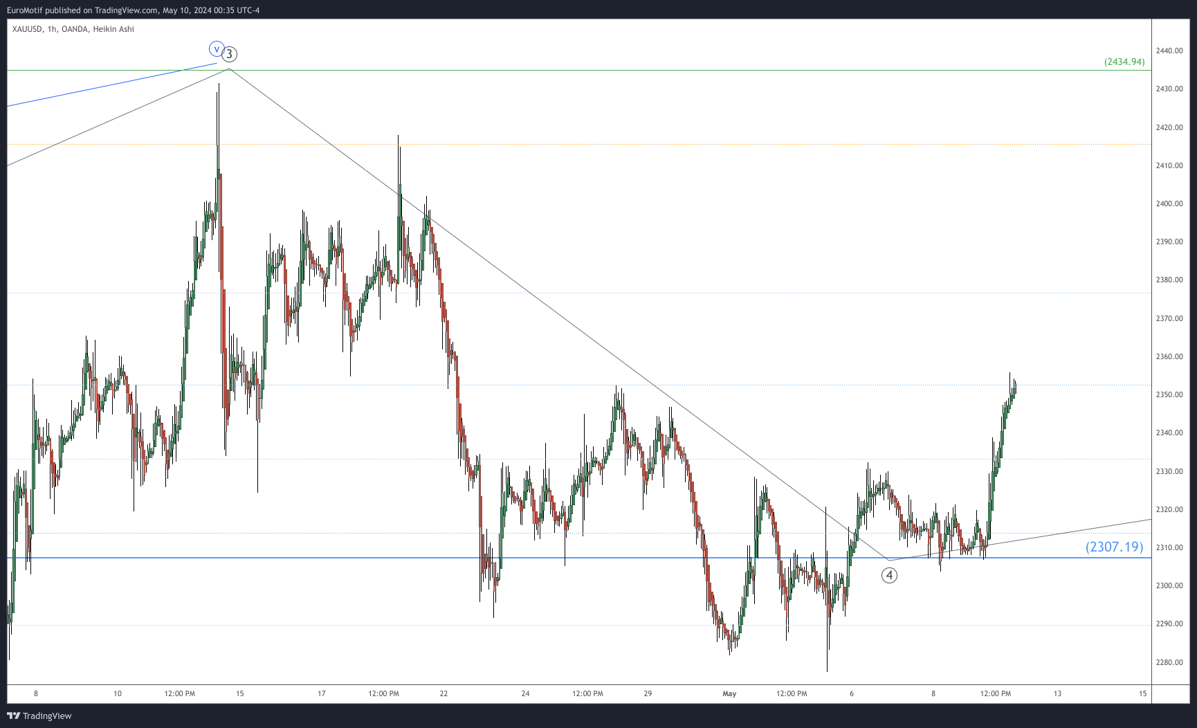 OANDA:XAUUSD Chart Image by EuroMotif