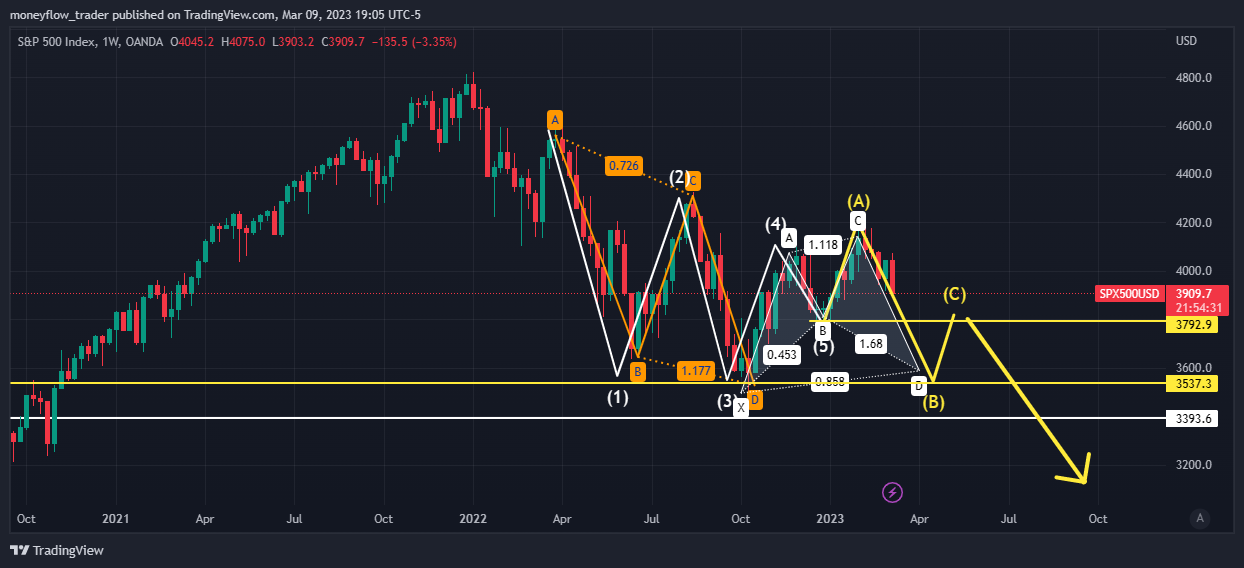 OANDA:SPX500USD Chart Image by moneyflow_trader