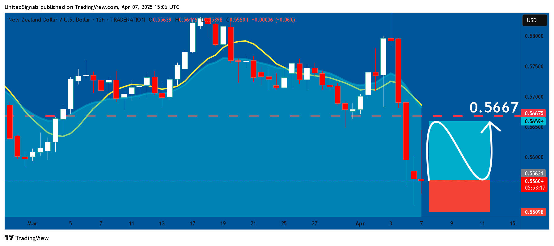 TRADENATION:NZDUSD Chart Image by UnitedSignals