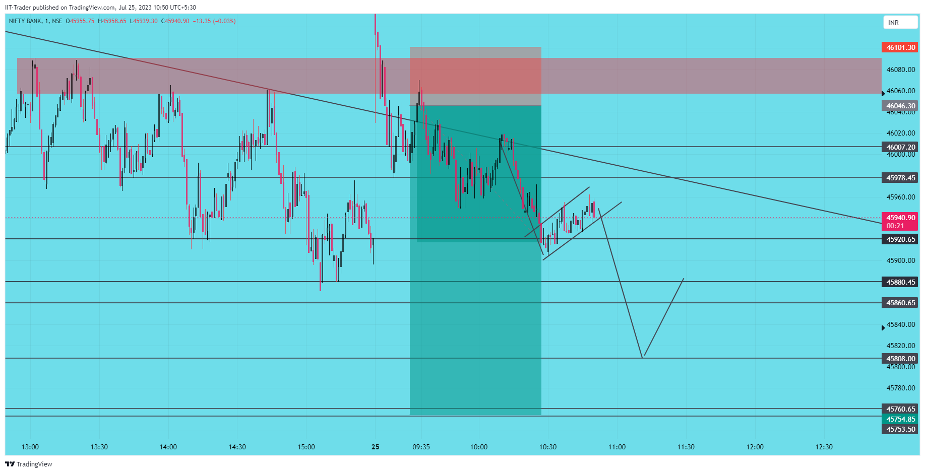 NSE:BANKNIFTY Chart Image by IIT-Trader
