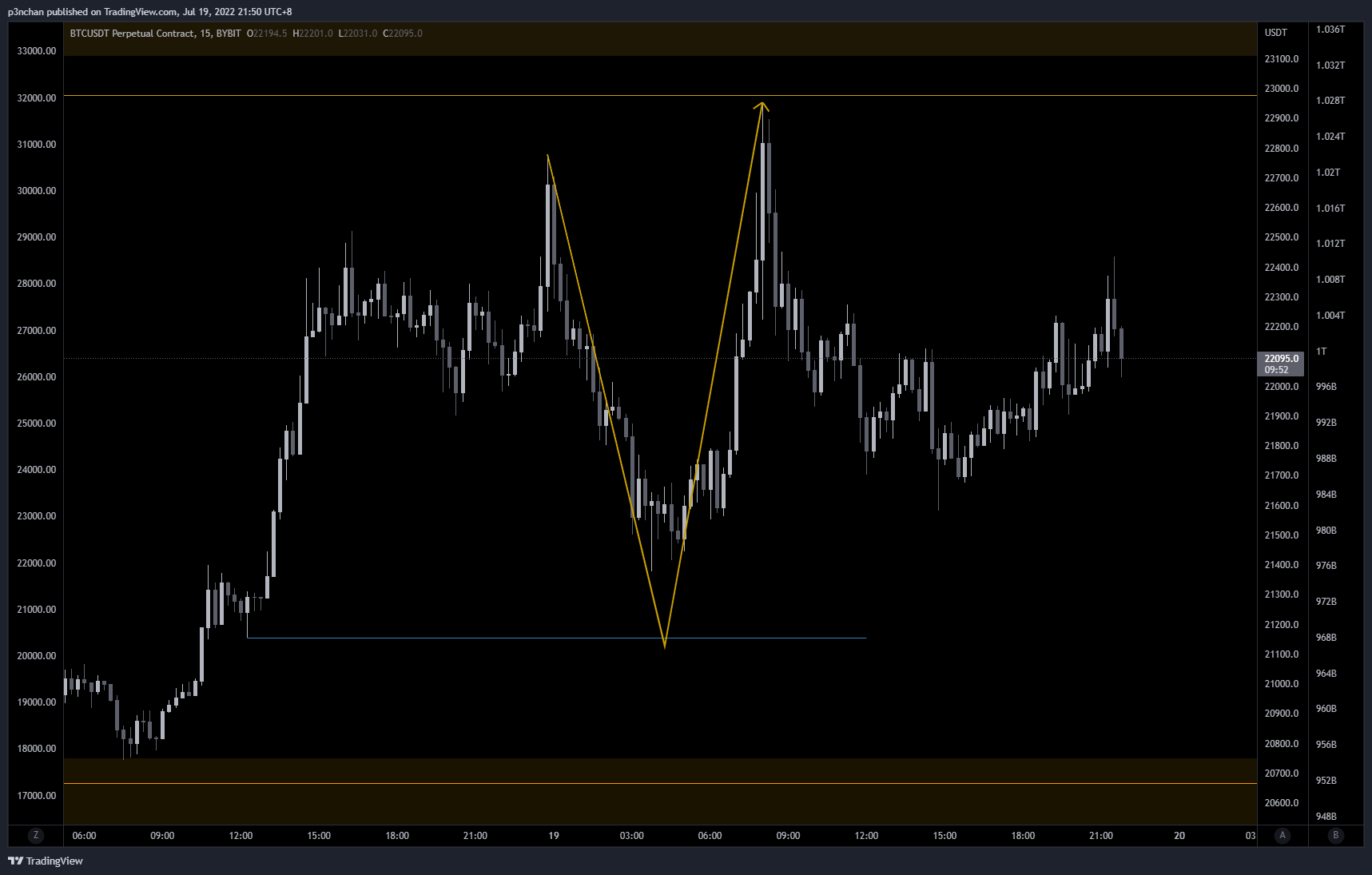 BYBIT:BTCUSDT Chart Image by p3nchan