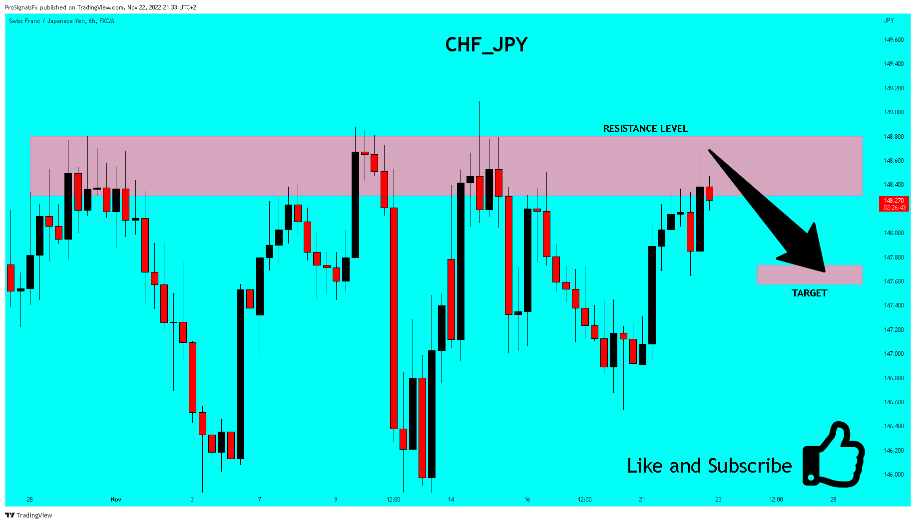 FX:CHFJPY Chart Image by ProSignalsFx