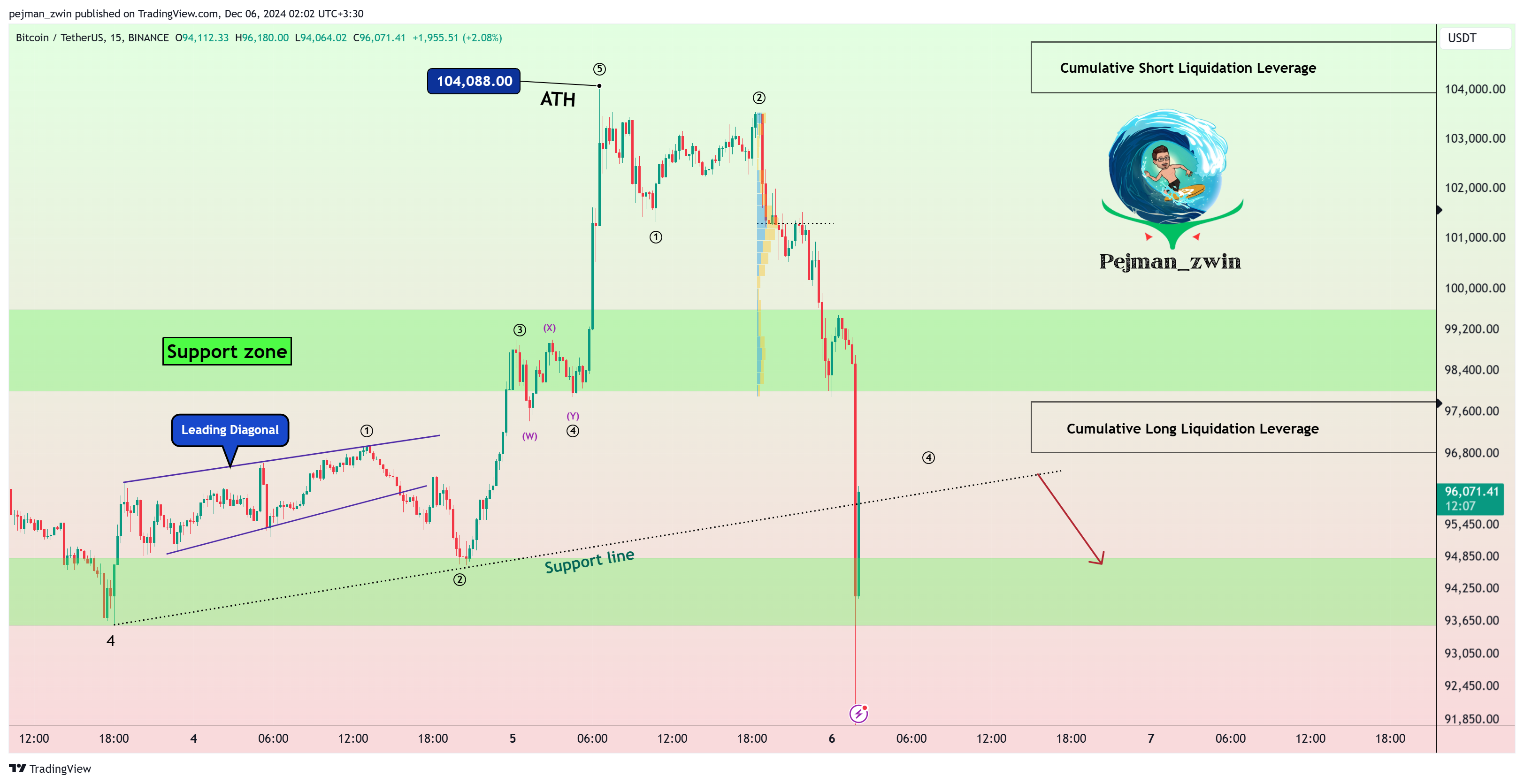 BINANCE:BTCUSDT Chart Image by pejman_zwin