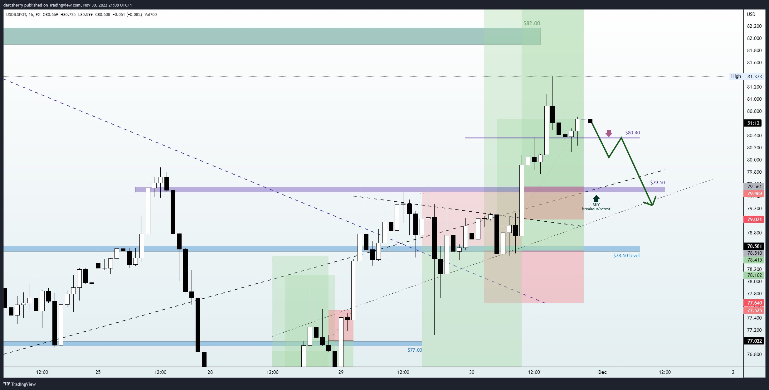 FX:USOILSPOT Chart Image by darcsherry
