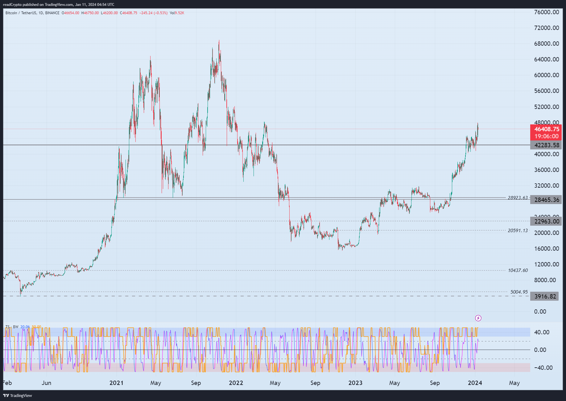 BINANCE:BTCUSDT Chart Image by readCrypto