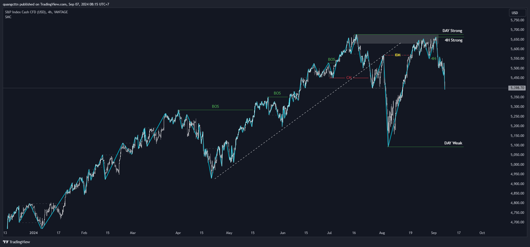 VANTAGE:SP500 Chart Image by quangcttn