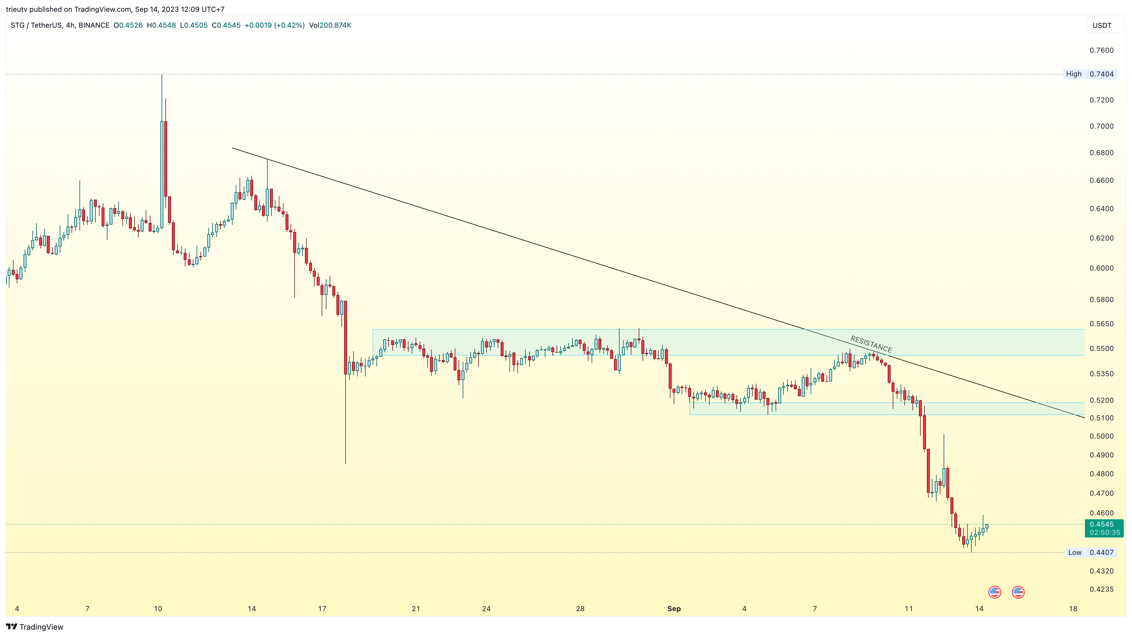 BINANCE:STGUSDT Chart Image by trieutv