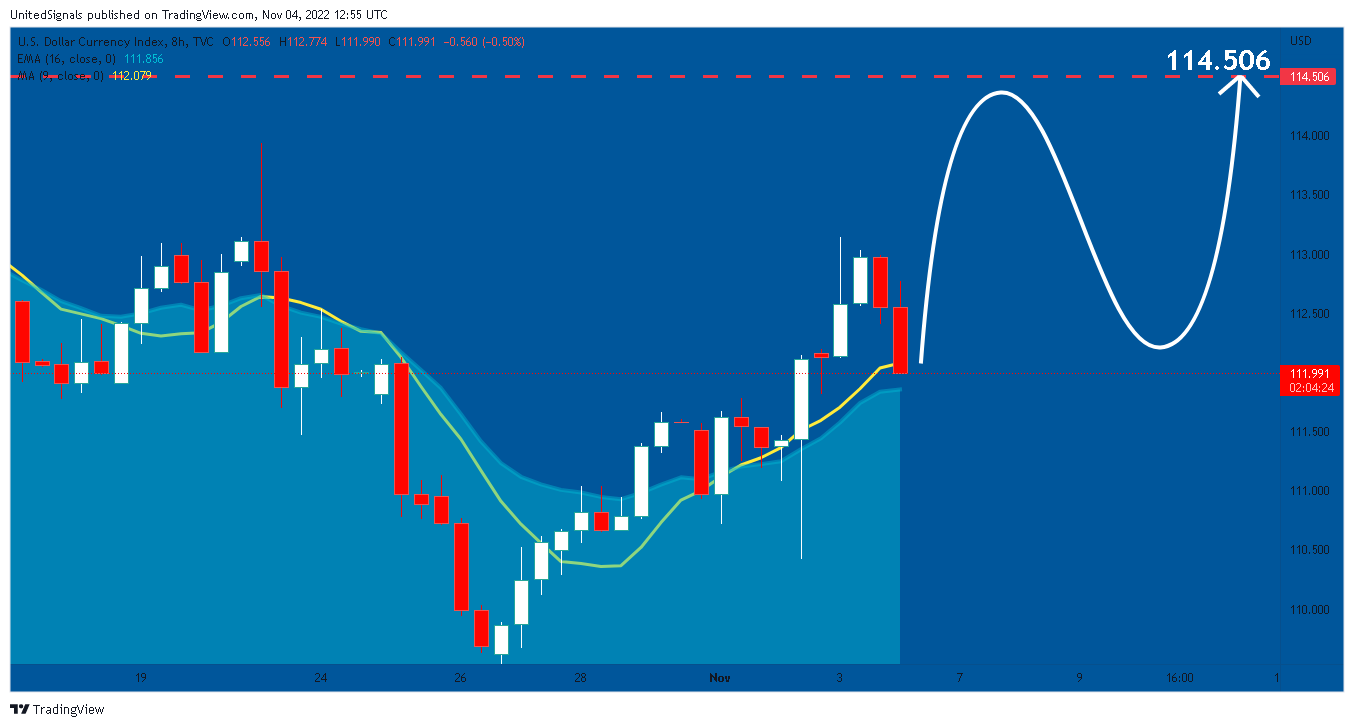 TVC:DXY Chart Image by UnitedSignals