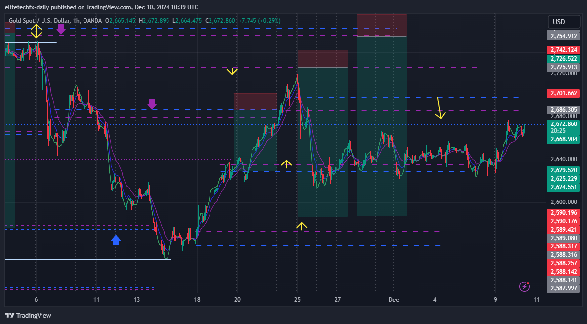 OANDA:XAUUSD Chart Image by elitetechfx-daily
