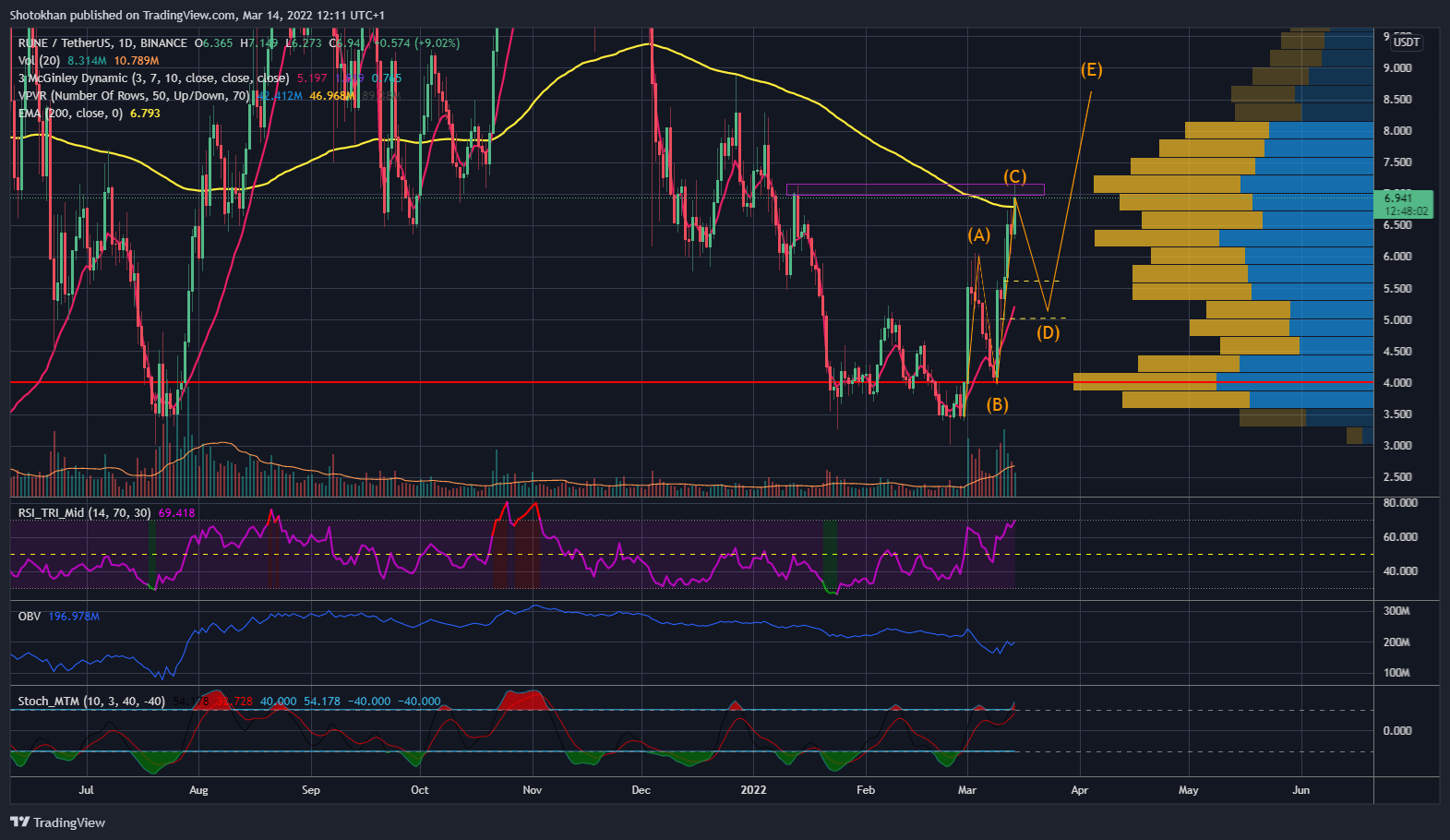 BINANCE:RUNEUSDT Chart Image by Shotokhan