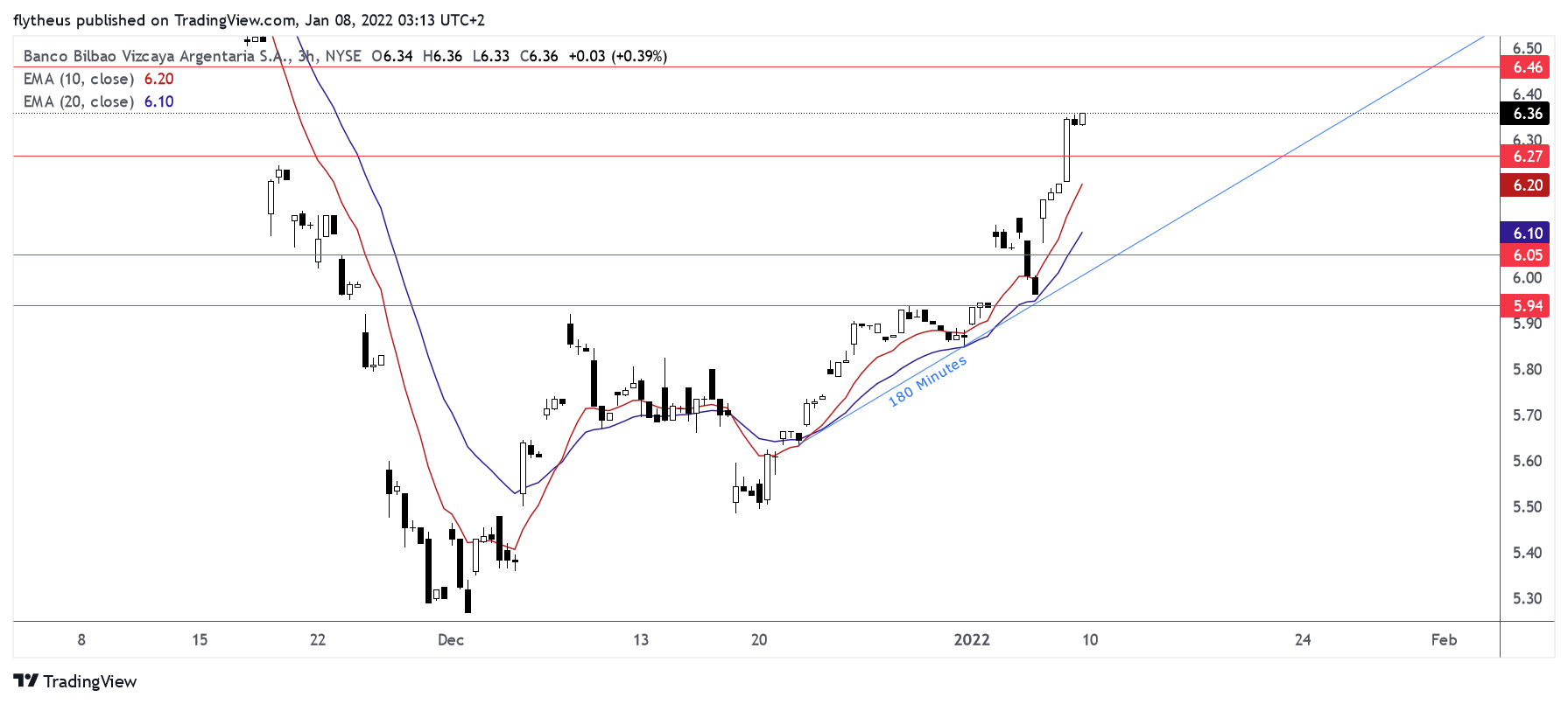 NYSE:BBVA Chart Image by TradeLive-