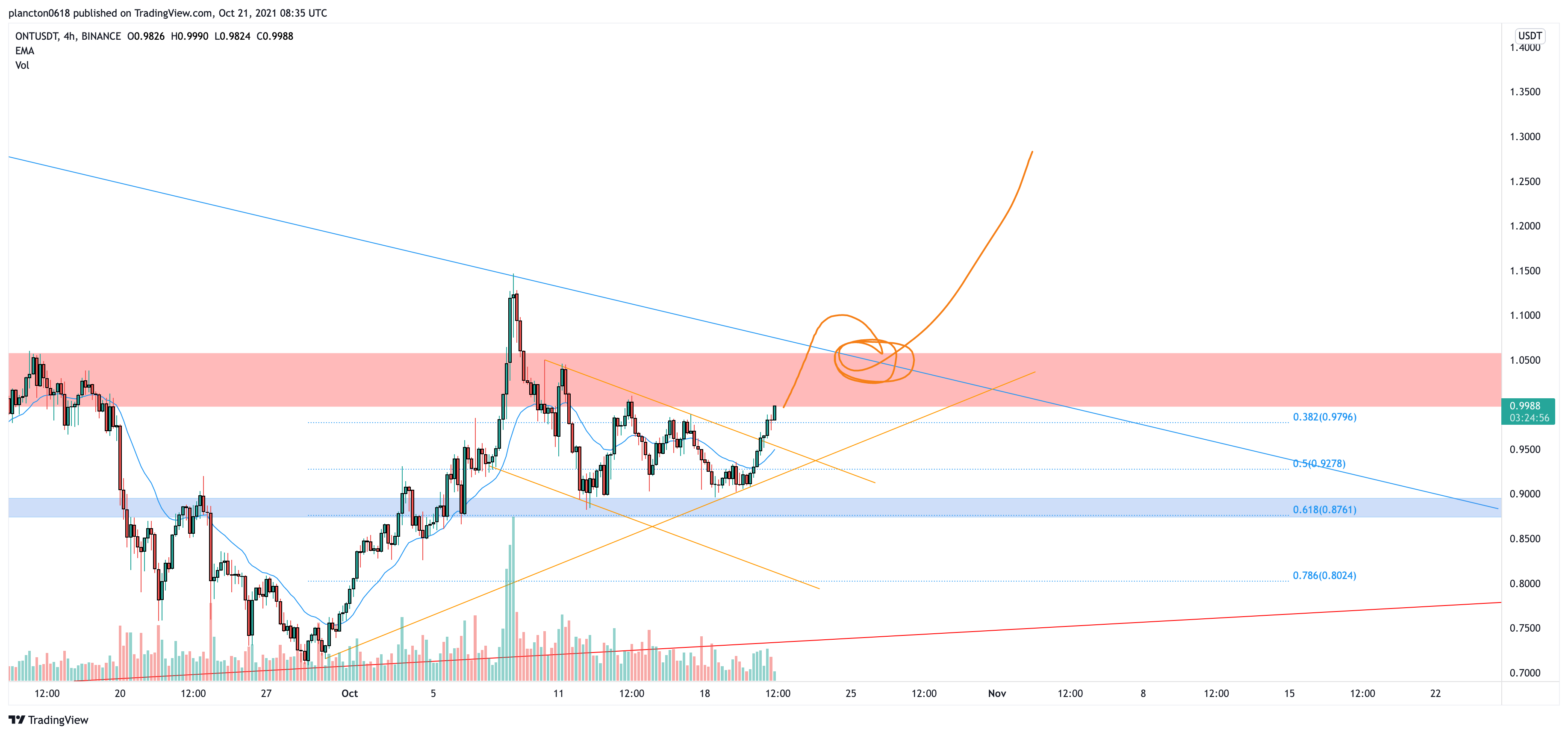 BINANCE:ONTUSDT Chart Image by InkyGrip
